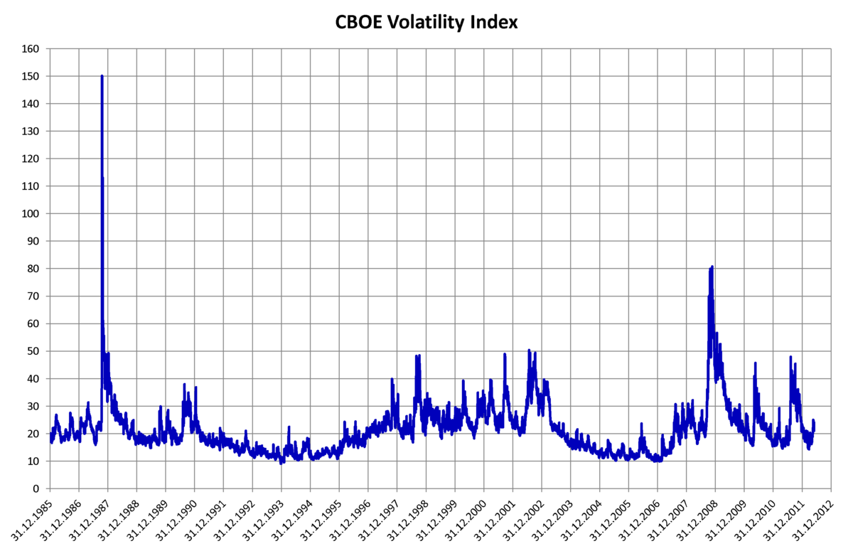 Line graph showing the CBOE Volatility Index (VIX) daily closing values from December 1985 to May 2012. The Y-axis represents the VIX value, ranging from 0 to 160, and the X-axis represents the date.