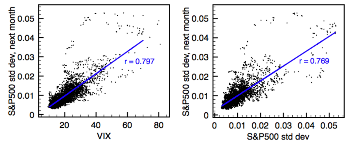 Two scatter plots comparing the performance of VIX (left) and past volatility (right) as 30-day volatility predictors for the S&P500. Both plots show "S&P500 std dev, next month" on the Y-axis and either "VIX" or "S&P500 std dev" on the X-axis, with linear regression lines indicating correlation coefficients r = 0.797 for VIX and r = 0.769 for S&P500 std dev.