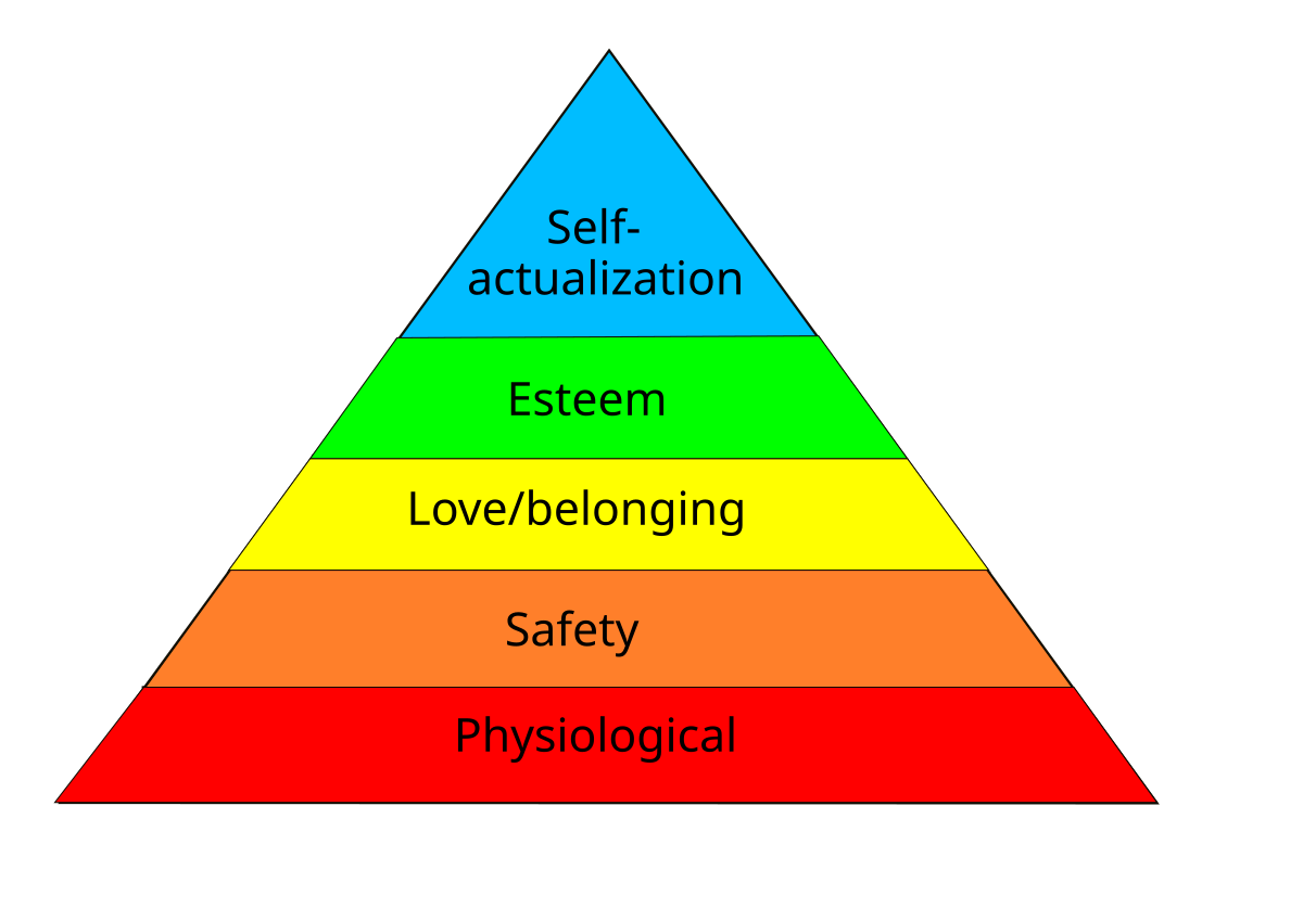 Maslow's hierarchy of needs, visualized as a pyramid with five colored levels. From bottom to top, the levels are labeled Physiological (red), Safety (orange), Love/belonging (yellow), Esteem (green), and Self-actualization (blue).