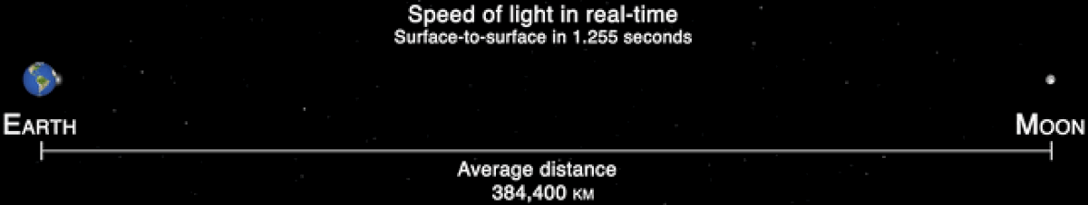 An animated GIF illustrates the speed of light in real-time between the Earth and the Moon, showing a light pulse traveling across the average distance of 384,403 km in 1.255 seconds. The Earth and Moon are depicted to scale, with their relative sizes and separation accurately represented.