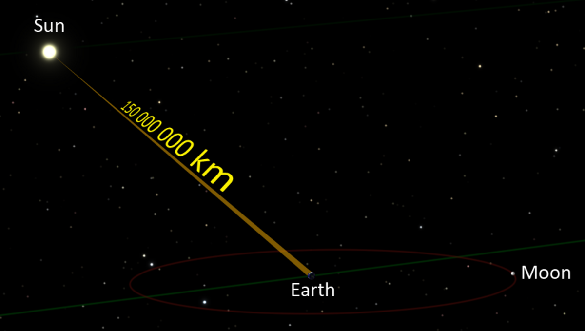 A diagram illustrates the distance between the Sun and Earth in space, showing a yellow line labeled "150 000 000 km" connecting the Sun to the Earth. The Moon is also depicted orbiting Earth, with a starry background.