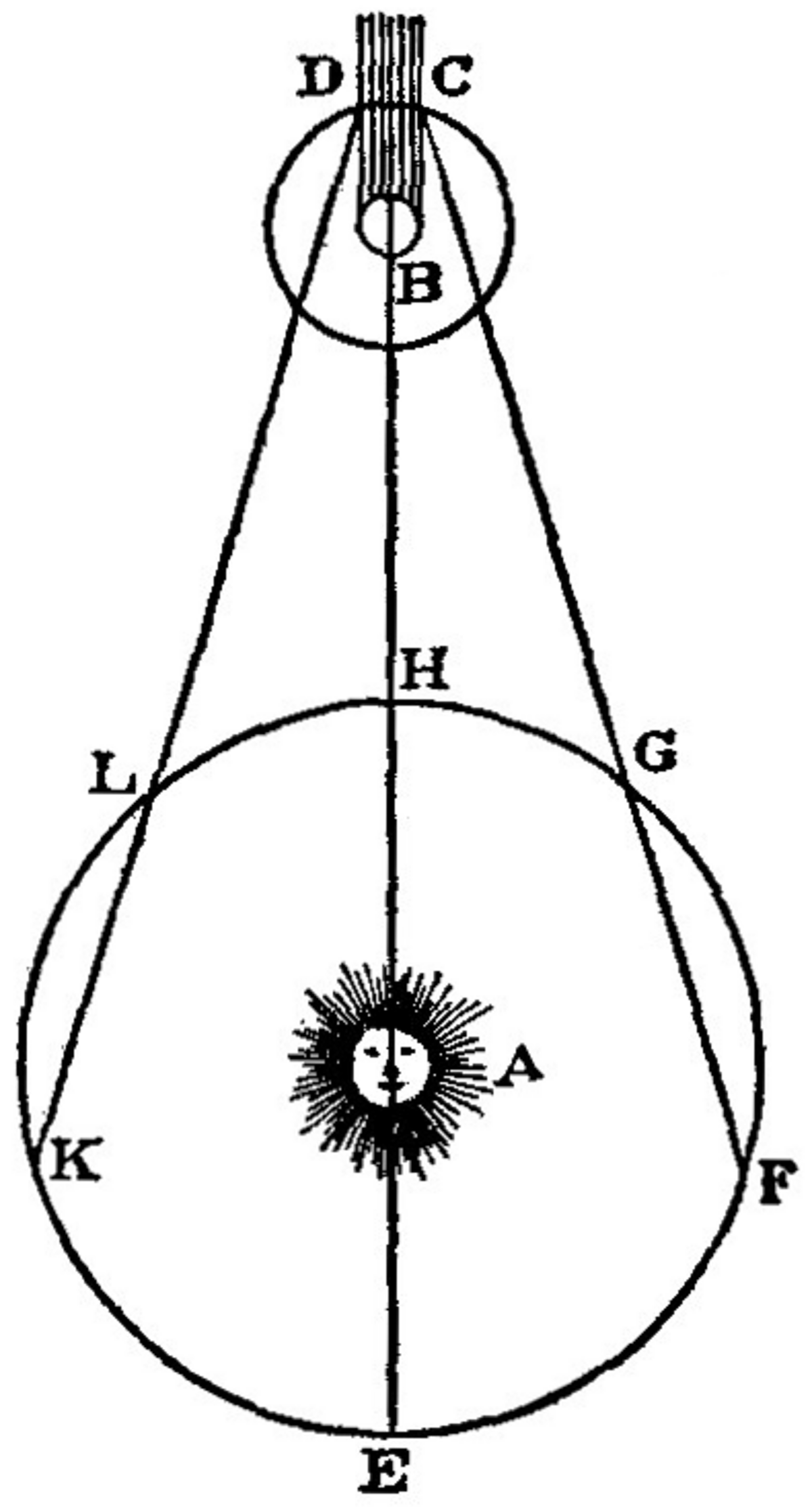 A 1676 illustration depicts Ole Rømer's method for measuring the speed of light using observations of Jupiter's moon Io. The diagram shows the Sun (A), Jupiter (B), Earth at two positions (K and L), and Io (C, D) orbiting Jupiter, with lines indicating occultations.