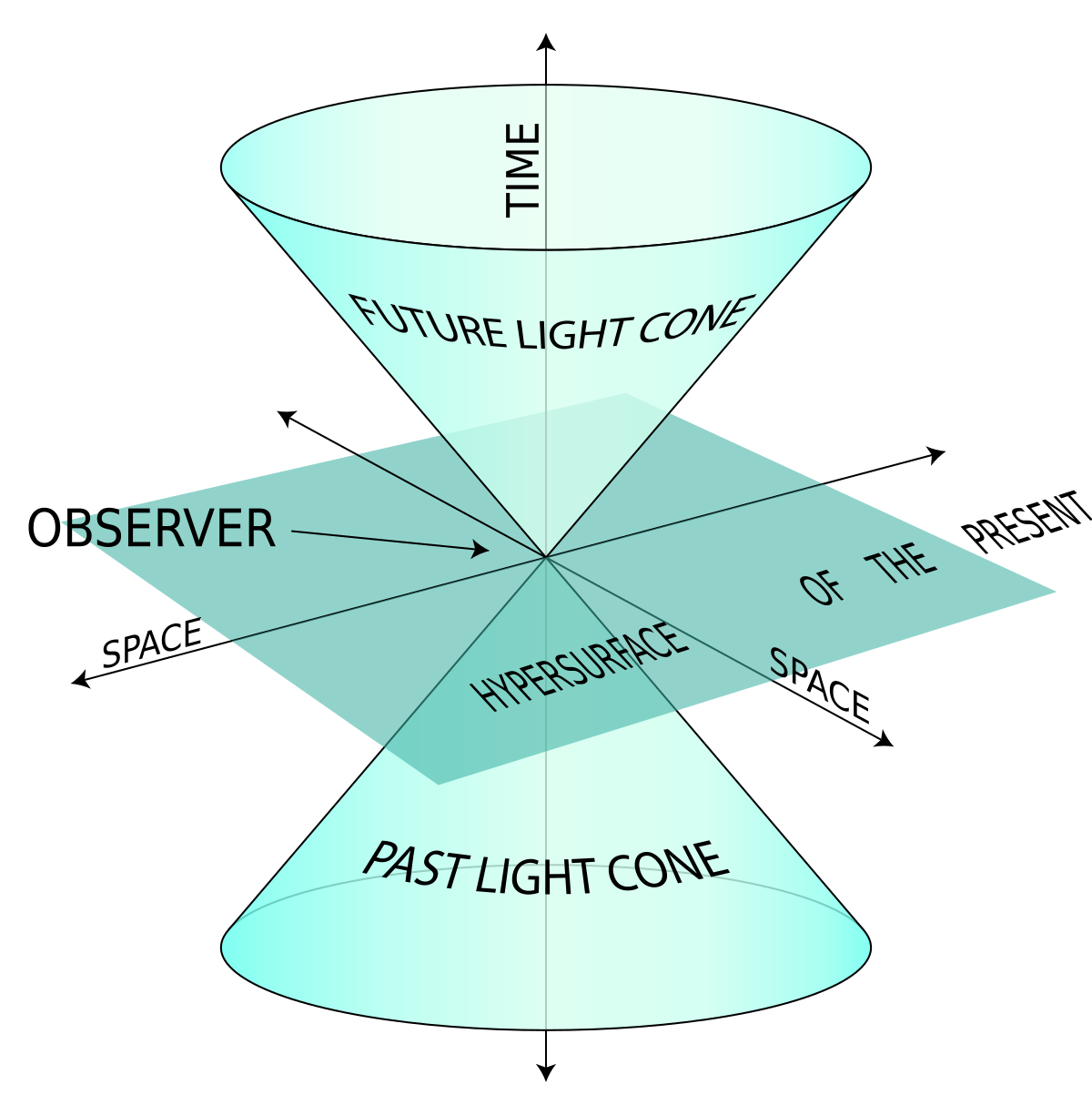 Diagram of a spacetime light cone, illustrating the concepts of future and past light cones relative to an observer. The observer is at the origin of a 2D spatial plane (hypersurface of the present) and a time axis, with the light cones defining regions of spacetime that can be causally connected.