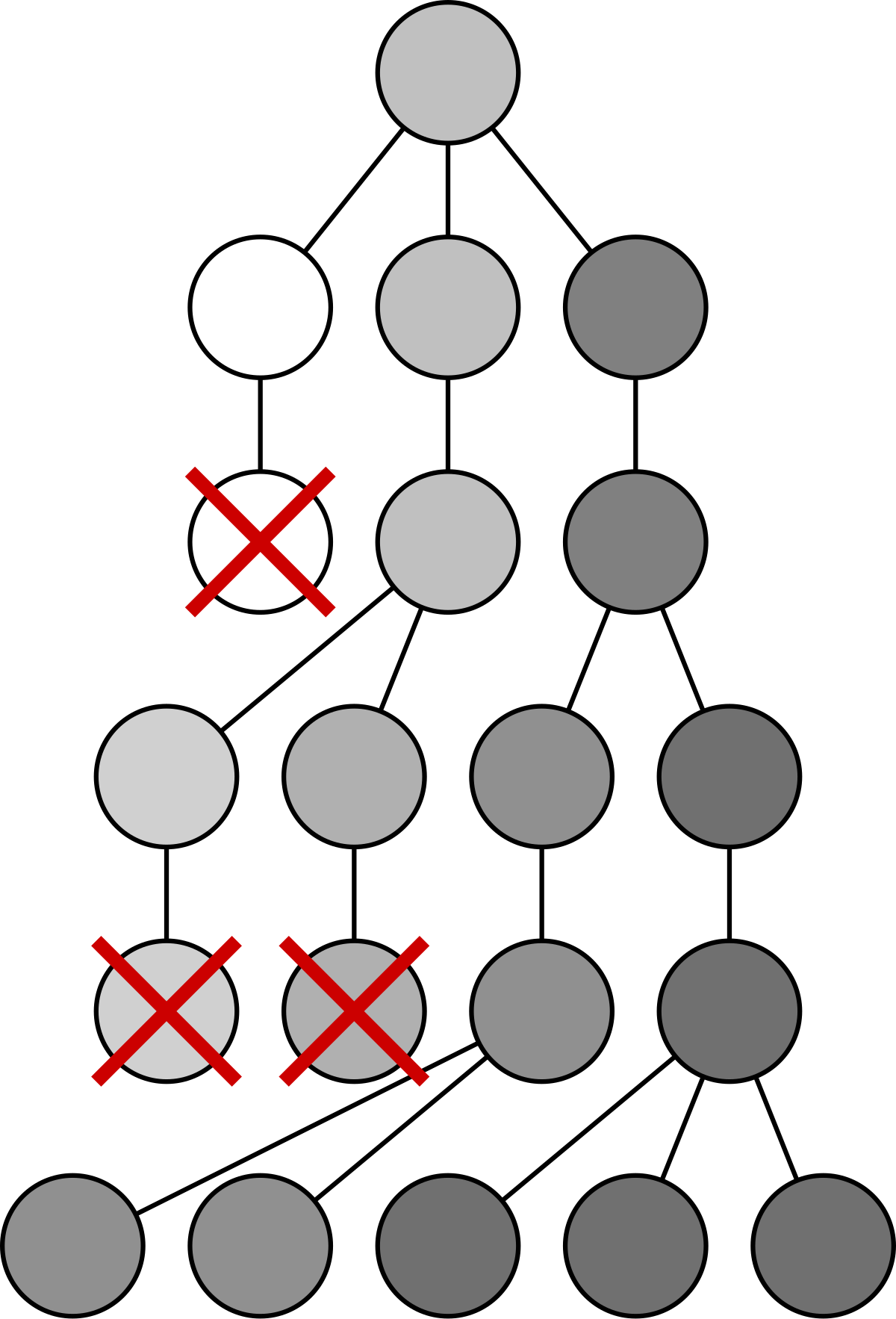 Diagram demonstrating mutation and selection, represented by a branching tree of circles with varying shades of gray. Red crosses indicate individuals that have been selected against or eliminated from the population.