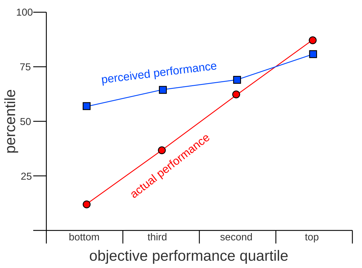 Graph illustrating the Dunning-Kruger effect by plotting percentile (Y-axis) against objective performance quartile (X-axis). Two lines represent "perceived performance" (blue squares) and "actual performance" (red circles), showing that lower performers overestimate their percentile while higher performers are more accurate.
