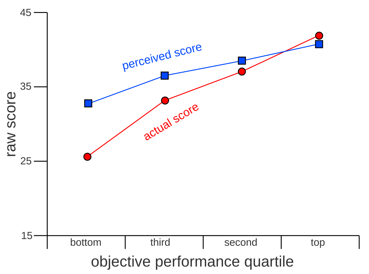 Graph illustrating the Dunning-Kruger effect by plotting raw score (Y-axis) against objective performance quartile (X-axis). Two lines represent "perceived score" (blue squares) and "actual score" (red circles), showing that lower performers overestimate their scores while higher performers are more accurate.