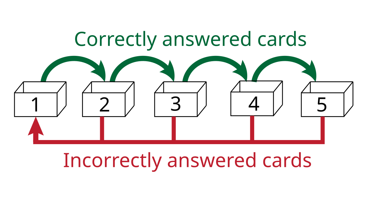 Diagram illustrating the Leitner system for spaced repetition, showing five boxes numbered 1 through 5. Correctly answered cards advance to the next box (green arrows), while incorrectly answered cards return to the first box (red arrow).