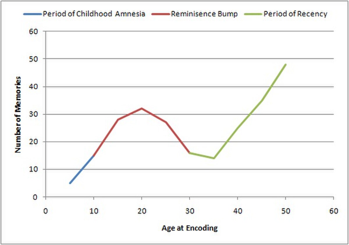 A line graph titled "Lifespan Retrieval Curve" plots the "Number of Memories" (Y-axis) against "Age at Encoding" (X-axis) from 0 to 60 years. Three distinct periods are shown: "Period of Childhood Amnesia" (blue, 5-8 years), "Reminiscence Bump" (red, peaking around 20 years), and "Period of Recency" (green, increasing from 35 years onwards).