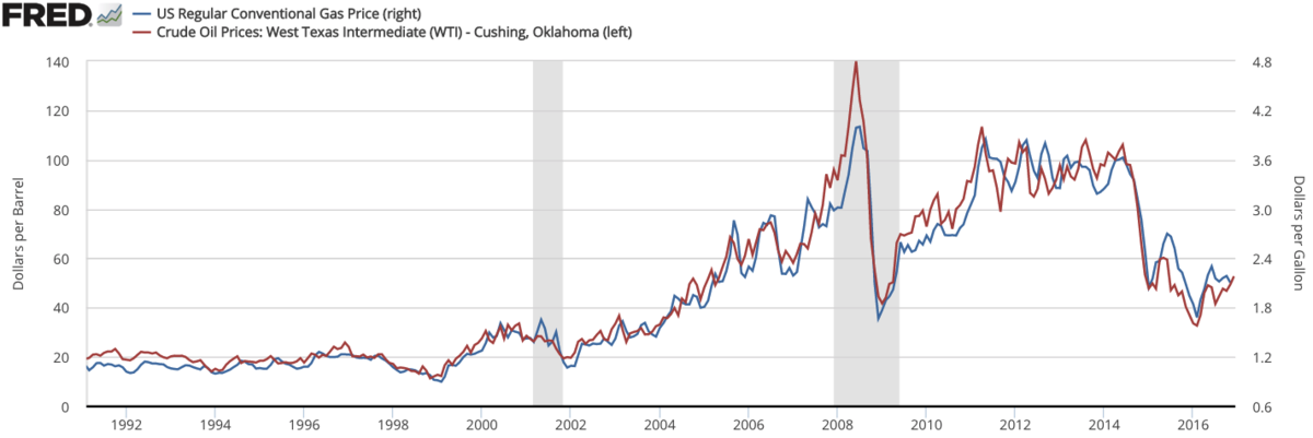 A dual-axis line graph from FRED plots "US Regular Conventional Gas Price" (right Y-axis, dollars per gallon) and "Crude Oil Prices: West Texas Intermediate (WTI), Cushing, Oklahoma" (left Y-axis, dollars per barrel) from 1992 to 2016. The graph shows a strong correlation between crude oil prices and gasoline prices, with shaded vertical bars indicating recessionary periods.
