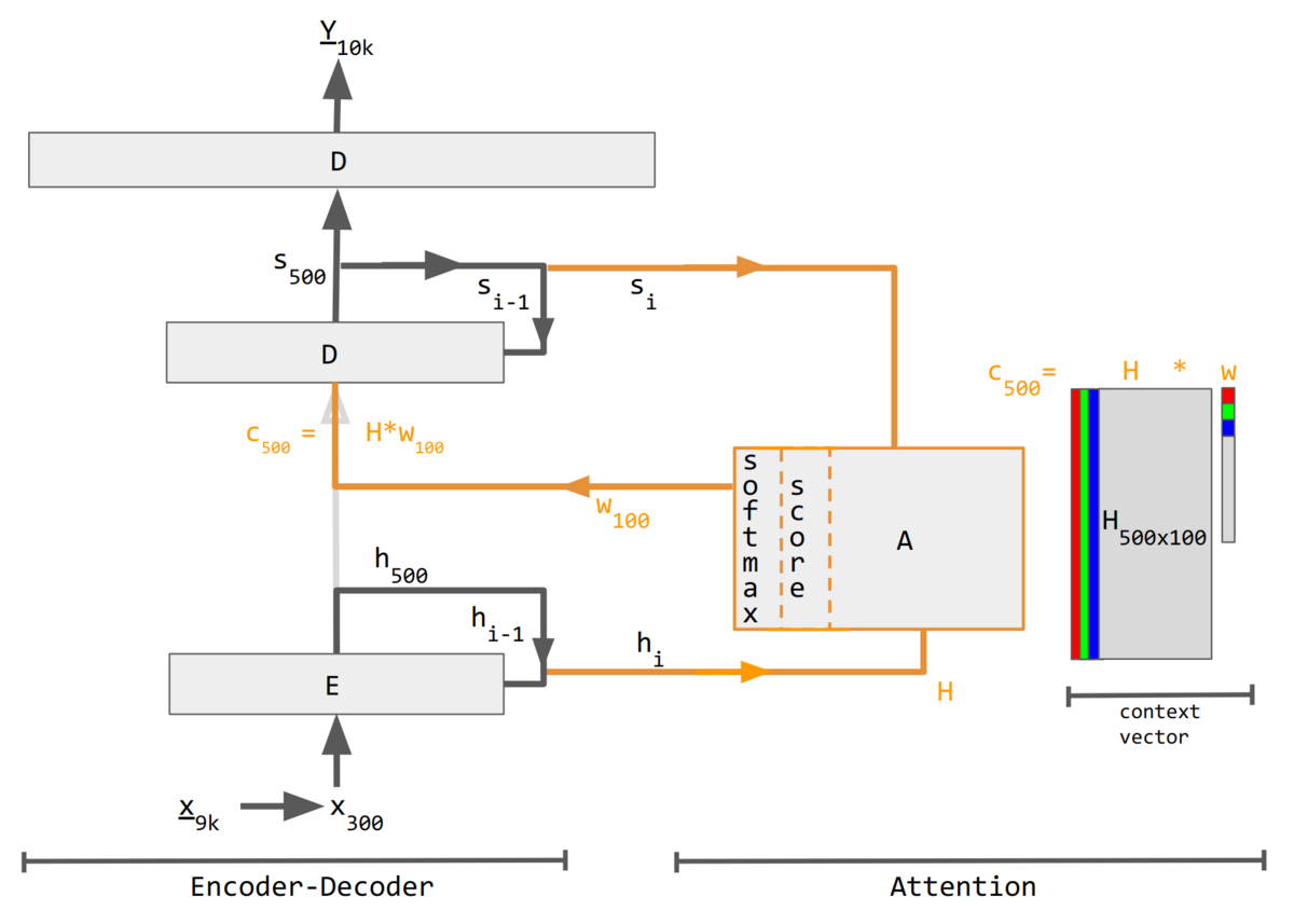 A diagram illustrates an attention mechanism within an encoder-decoder architecture for machine learning. The encoder (E) processes input x, and the decoder (D) generates output Y, with an attention component (A) calculating a context vector (c) from hidden states (H) and weights (w) via a softmax function.