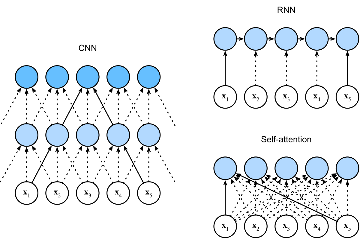 Diagram comparing data flow in Convolutional Neural Networks (CNN), Recurrent Neural Networks (RNN), and self-attention mechanisms. Each model shows layers of nodes (circles) and connections (solid and dashed arrows) processing input data represented by x1 through x5.