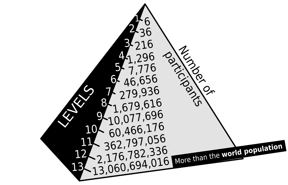 Diagram illustrating the exponential progression of a pyramid scheme, with "LEVELS" on the left and "Number of participants" on the right. It shows the number of participants increasing from 1 at Level 1 to 13,060,694,016 at Level 13, with a note that Level 13 would require "More than the world population."
