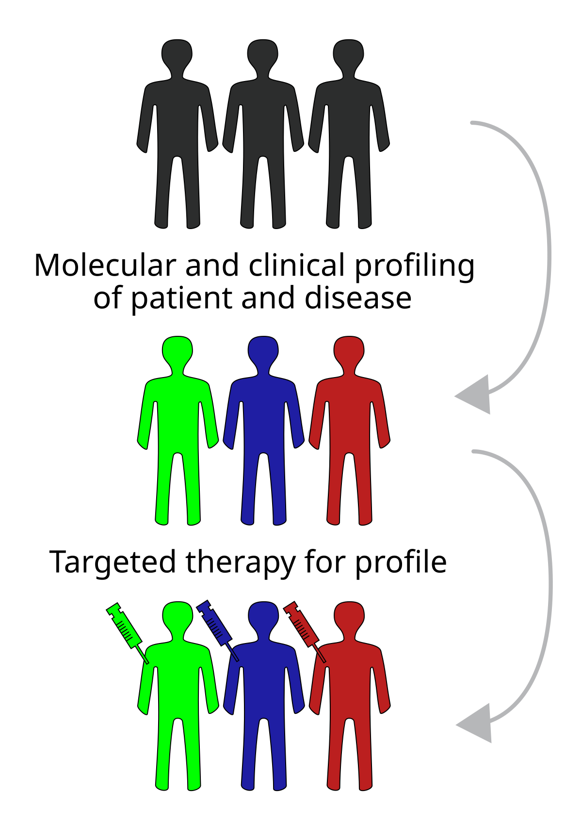 Diagram illustrating the process of targeted therapy, showing three black human figures representing patients. These patients undergo molecular and clinical profiling to identify specific characteristics, leading to targeted therapy for each profile, represented by three colored figures (green, blue, red) receiving injections.