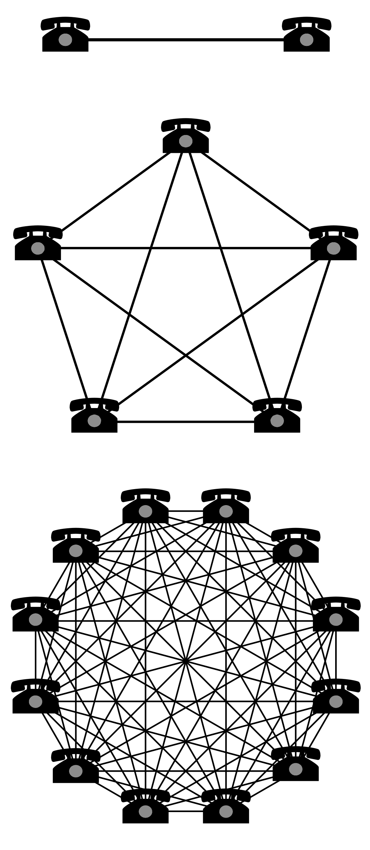 Diagram illustrating the network effect with three examples of phone networks. The top image shows two phones with one potential connection, the middle image shows five phones with ten potential connections, and the bottom image shows ten phones with 45 potential connections, demonstrating how the number of connections increases disproportionately with the number of nodes.