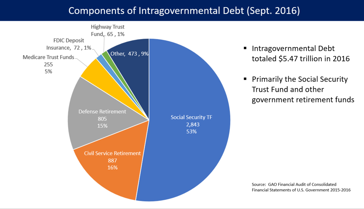 A pie chart titled "Components of Intragovernmental Debt (Sept. 2016)" breaks down the $5.47 trillion U.S. intragovernmental debt. Major components include "Social Security TF" (53%, 2,843), "Civil Service Retirement" (16%, 887), "Defense Retirement" (15%, 805), and "Medicare Trust Funds" (5%, 255).