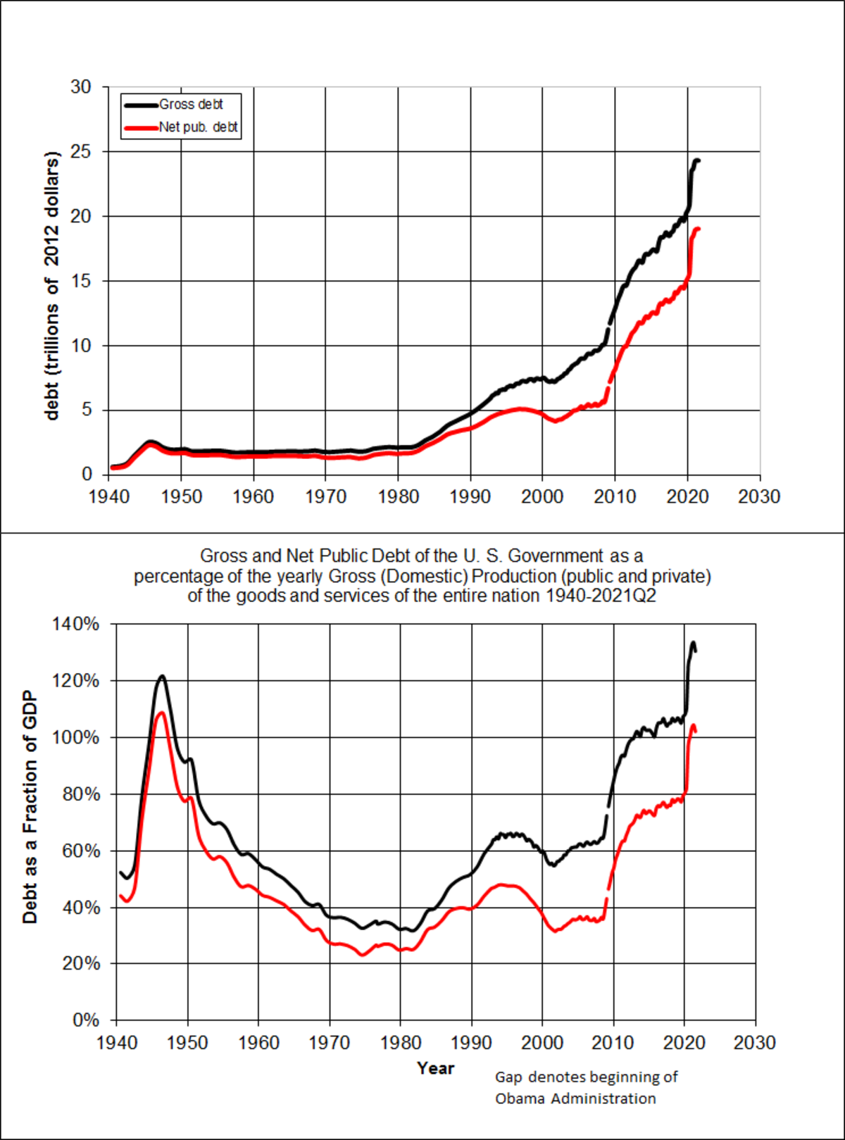 Two line graphs illustrate U.S. debt from 1940 to 2021Q2. The top graph plots "debt (trillions of 2012 dollars)" on the Y-axis against "Year" on the X-axis, showing "Gross debt" (black line) and "Net pub. debt" (red line). The bottom graph plots "Debt as a Fraction of GDP" on the Y-axis against "Year" on the X-axis, showing "Gross and Net Public Debt of the U.S. Government as a percentage of the yearly Gross (Domestic) Production (public and private) of the goods and services of the entire nation 1940-2021Q2."