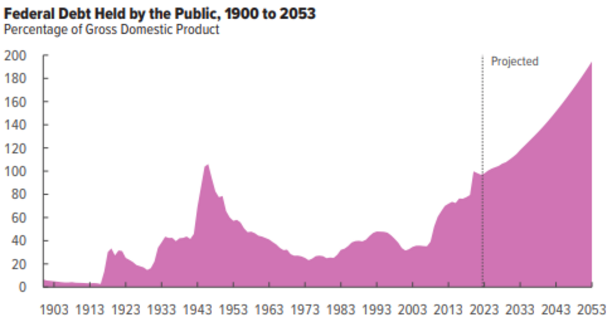 A line graph titled "Federal Debt Held by the Public, 1900 to 2053" plots the "Percentage of Gross Domestic Product" on the Y-axis, ranging from 0 to 200%, against years from 1903 to 2053 on the X-axis. The graph includes a "Projected" section starting from 2023, showing a significant increase in the debt-to-GDP ratio.