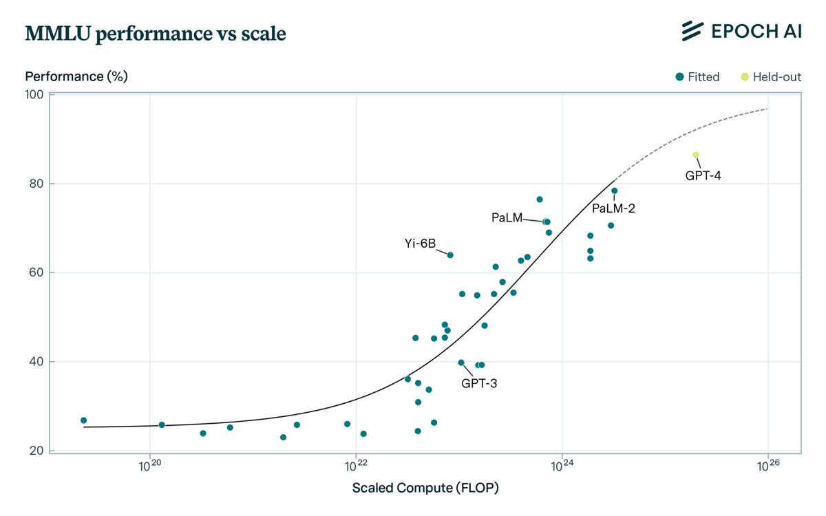 A graph titled "MMLU performance vs AI scale" plots "Performance (%)" (Y-axis) against "Scaled Compute (FLOP)" (X-axis, logarithmic scale). Data points for various AI models like Yi-6B, GPT-3, PaLM, PaLM-2, and GPT-4 are shown, with a fitted sigmoid curve and some held-out data points.