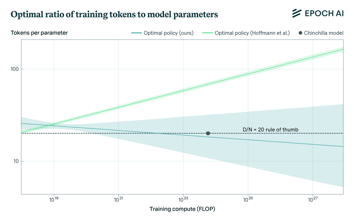 Graph titled "Optimal ratio of training tokens to model parameters" plots Tokens per parameter on the Y-axis (log scale) against Training compute (FLOP) on the X-axis (log scale). It shows two optimal policy curves, one labeled "ours" and another "Hoffmann et al.", with a dashed line indicating the "D/N = 20 rule of thumb" and a point marking the "Chinchilla model."