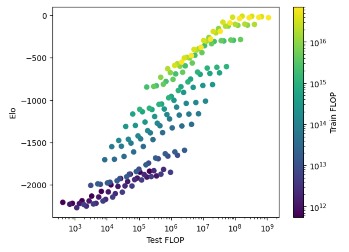 Scatter plot showing the Elo rating of various AlphaZero agents on the Y-axis against Test FLOP on the X-axis (log scale). The points are colored according to a legend on the right, indicating "Train FLOP" ranging from 10^12 to 10^16.