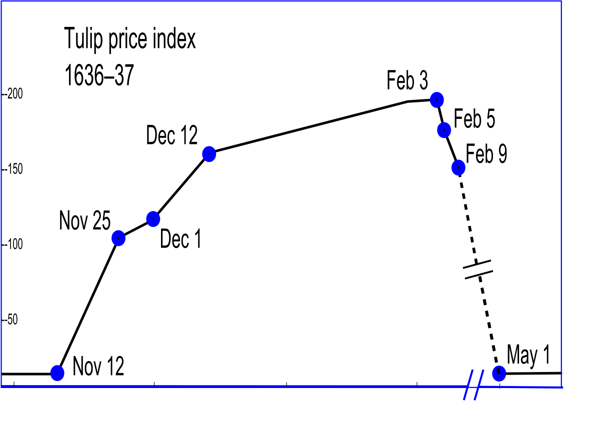 A line graph titled "Tulip price index 1636-37" plots a standardized price index on the Y-axis against dates on the X-axis. The index shows a sharp increase from November 12 to December 12, 1636, peaking around February 3, 1637, before a dramatic collapse by May 1, 1637, with a dashed line indicating unknown data between February 9 and May 1.
