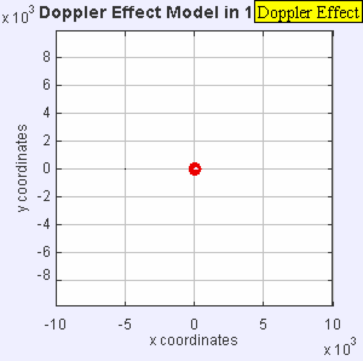 Animated graph titled "Doppler Effect Model in 1 Di" showing a red dot moving right at Mach 0.7, labeled "Doppler Effect." The X and Y coordinates are scaled by 10^3, ranging from -10 to 10 on both axes, illustrating the change in wave frequency due to relative motion.