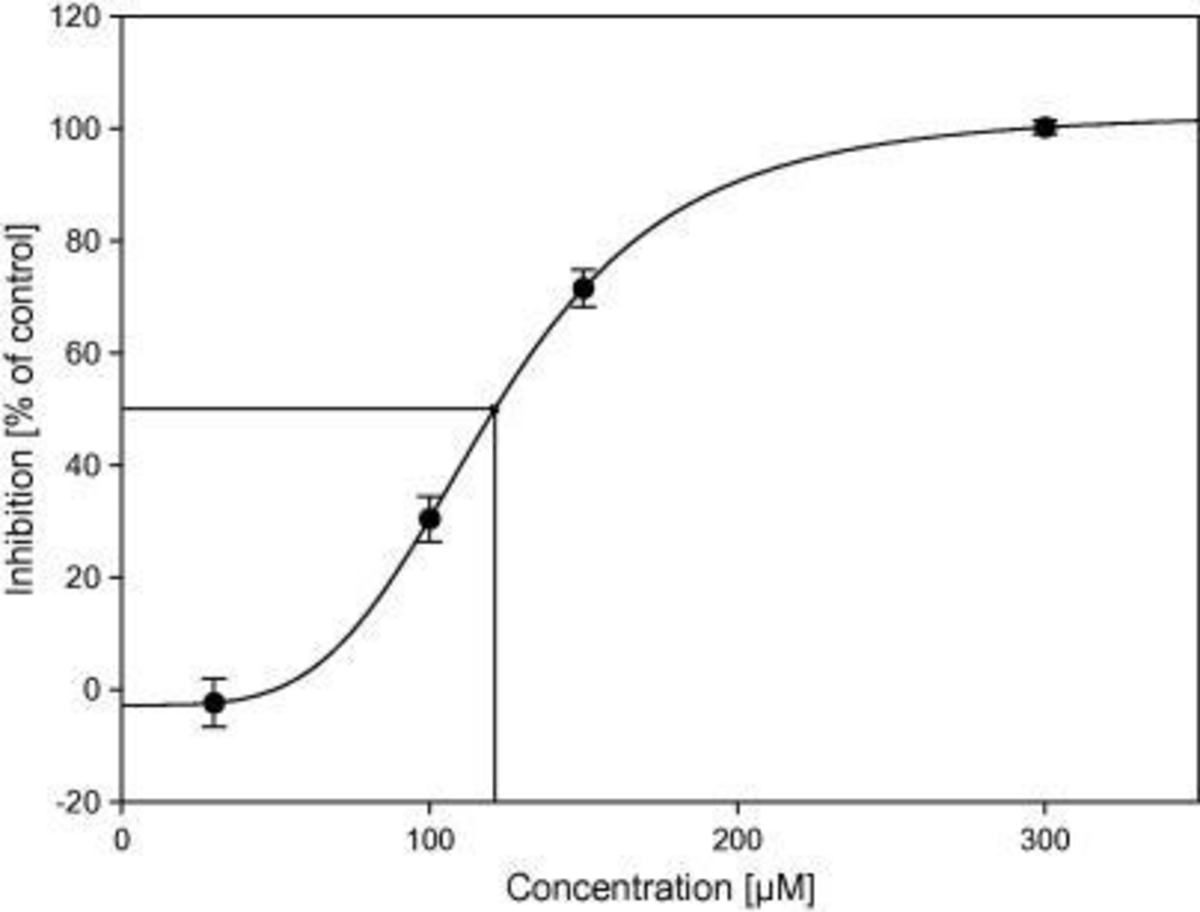 Graph illustrating the determination of IC50, plotting Inhibition (% of control) on the Y-axis against Concentration (µM) on the X-axis. The curve shows inhibition increasing with concentration, with data points at approximately 30 µM, 100 µM, 140 µM, and 300 µM, and lines indicating the IC50 at 50% inhibition and approximately 115 µM concentration.