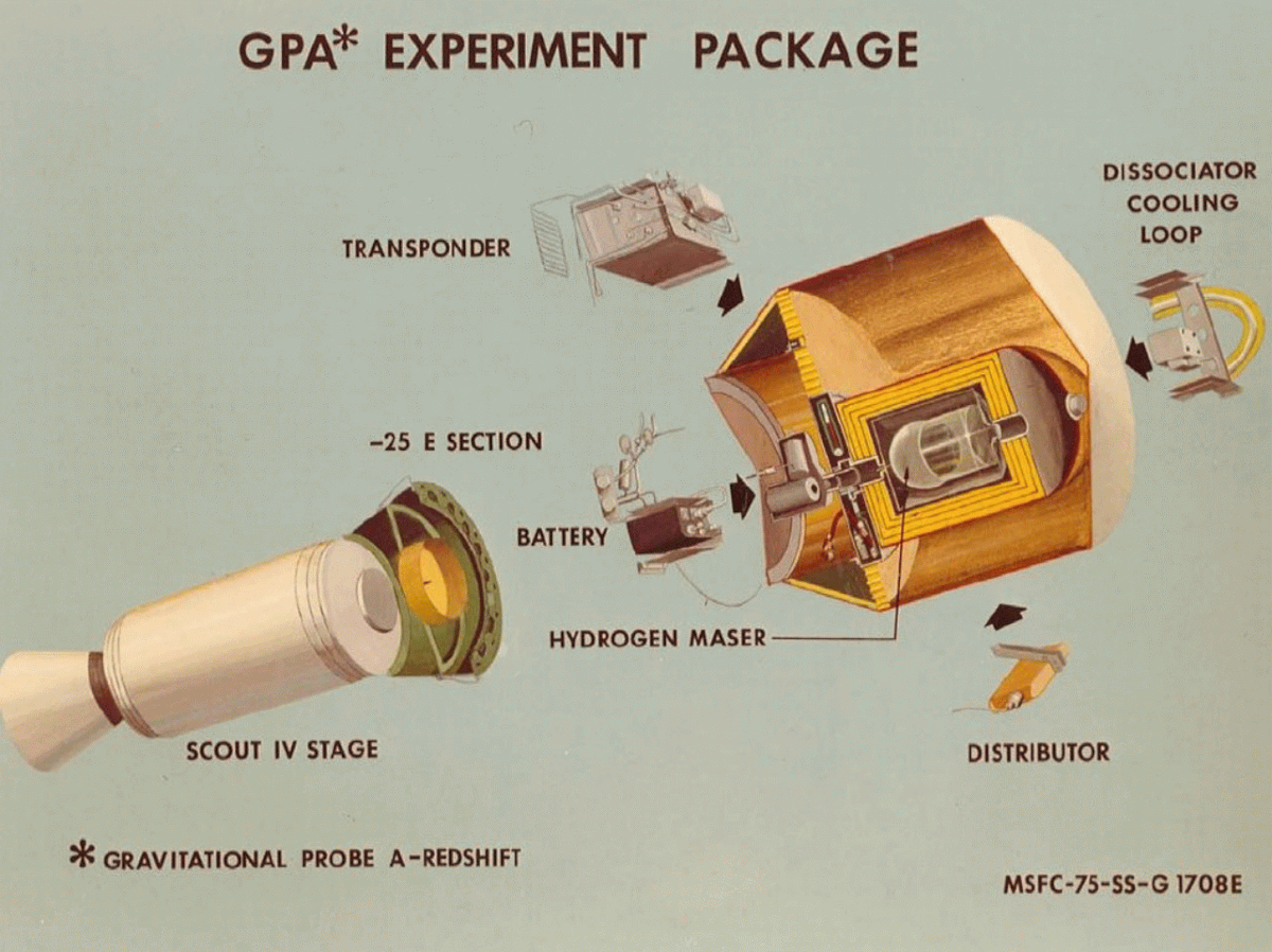 Diagram illustrating the components of the GPA* Experiment Package, which stands for Gravitational Probe A-Redshift. Key labeled components include the "SCOUT IV STAGE", "-25 E SECTION", "BATTERY", "HYDROGEN MASER", "TRANSPONDER", "DISSOCIATOR COOLING LOOP", and "DISTRIBUTOR".