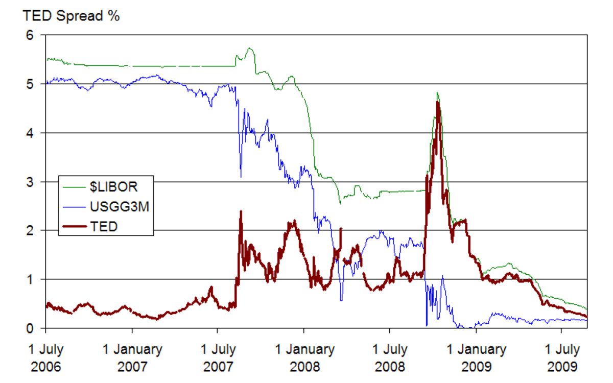 A graph showing the TED spread, $LIBOR, and USGG3M from July 2006 to 2009, indicating perceived credit risk in the financial system. The TED spread (red line) spiked significantly in August 2007 and again in September 2008, reaching a record 4.65% on October 10, 2008.