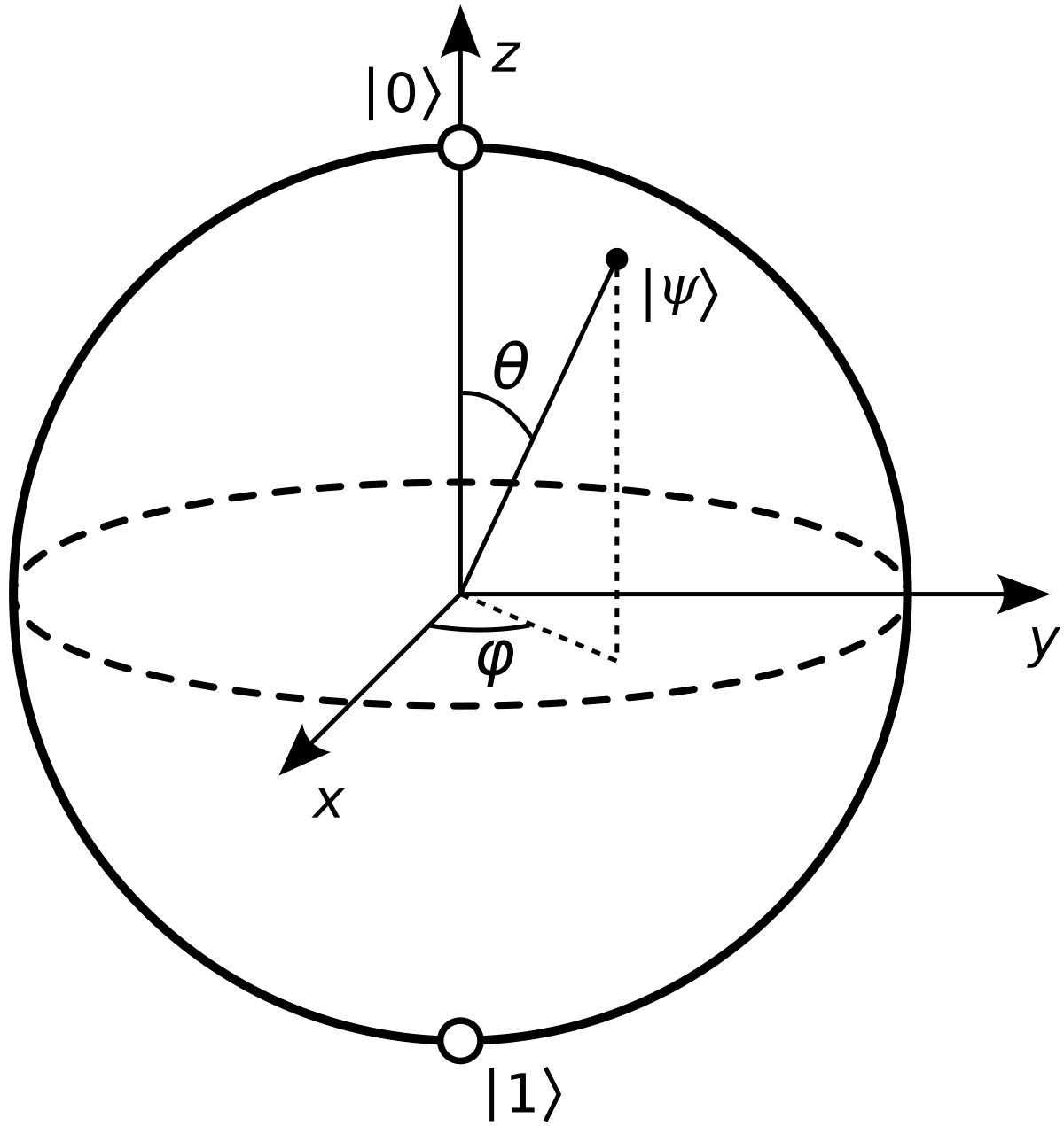 Bloch sphere representation of a qubit, showing the state |ψ⟩ as a point on the surface of the sphere. The axes are labeled x, y, and z, with |0⟩ at the positive z-axis and |1⟩ at the negative z-axis, and angles θ and φ defining the qubit state.