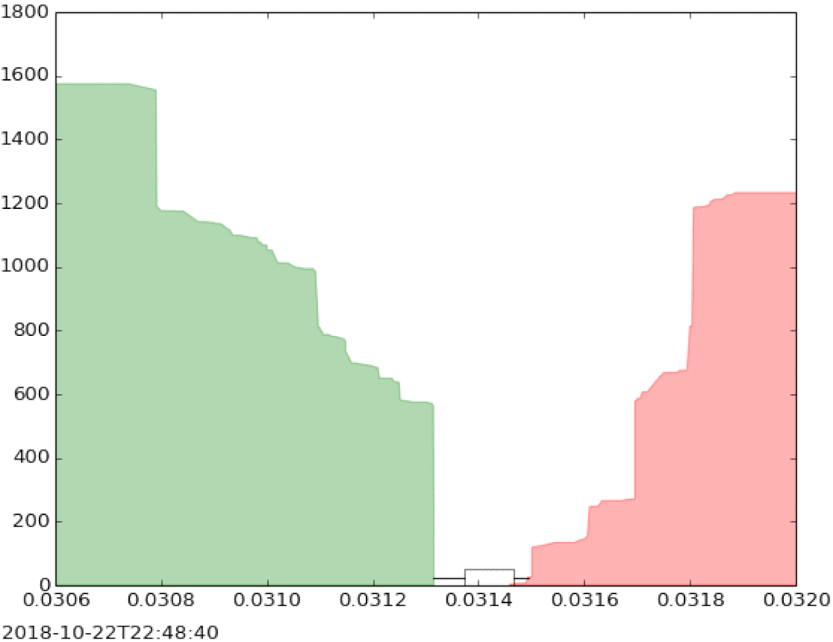 An animated order book depth chart from a currency exchange, plotting cumulative order depth on the Y-axis against unit price on the X-axis. Bids (buyers) are represented by the green area on the left, asks (sellers) by the red area on the right, with a bid-ask spread in the middle. The timestamp "2018-10-22T22:48:40" is visible at the bottom left.