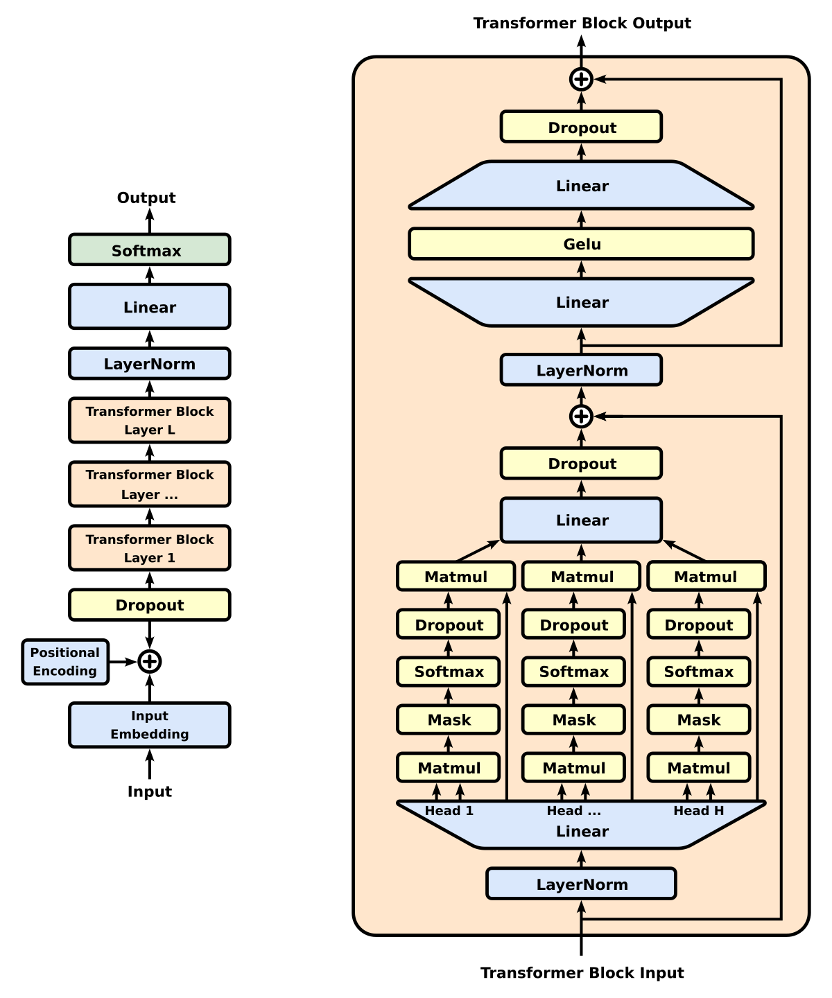 Diagram of the full GPT architecture, showing the overall model on the left and a detailed view of a Transformer Block on the right. Key components include Input Embedding, Positional Encoding, Transformer Blocks, LayerNorm, Linear layers, Softmax, Dropout, Gelu, Matmul, Mask, and Head units.