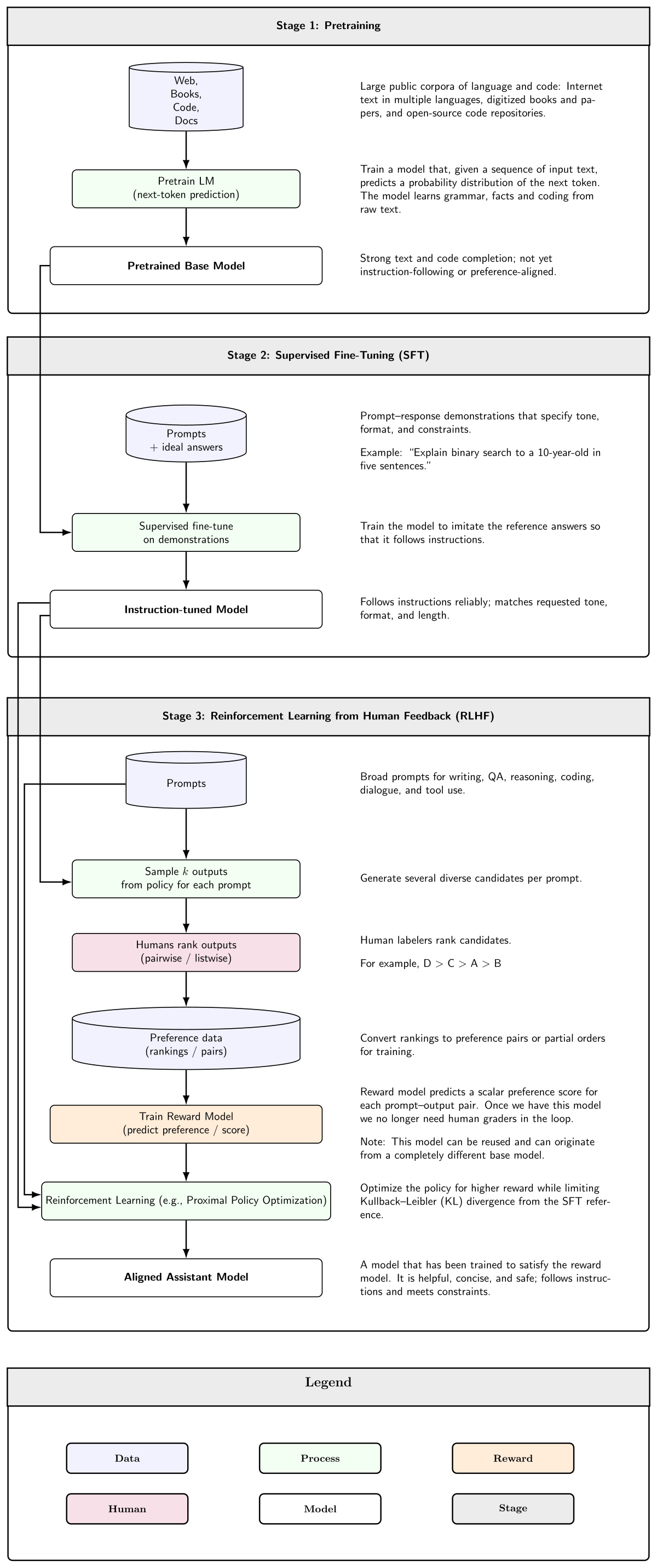Flowchart illustrating a three-stage large language model training workflow, including Stage 1: Pretraining, Stage 2: Supervised Fine-Tuning (SFT), and Stage 3: Reinforcement Learning from Human Feedback (RLHF). The legend categorizes elements as Data, Process, Reward, Model, and Stage.
