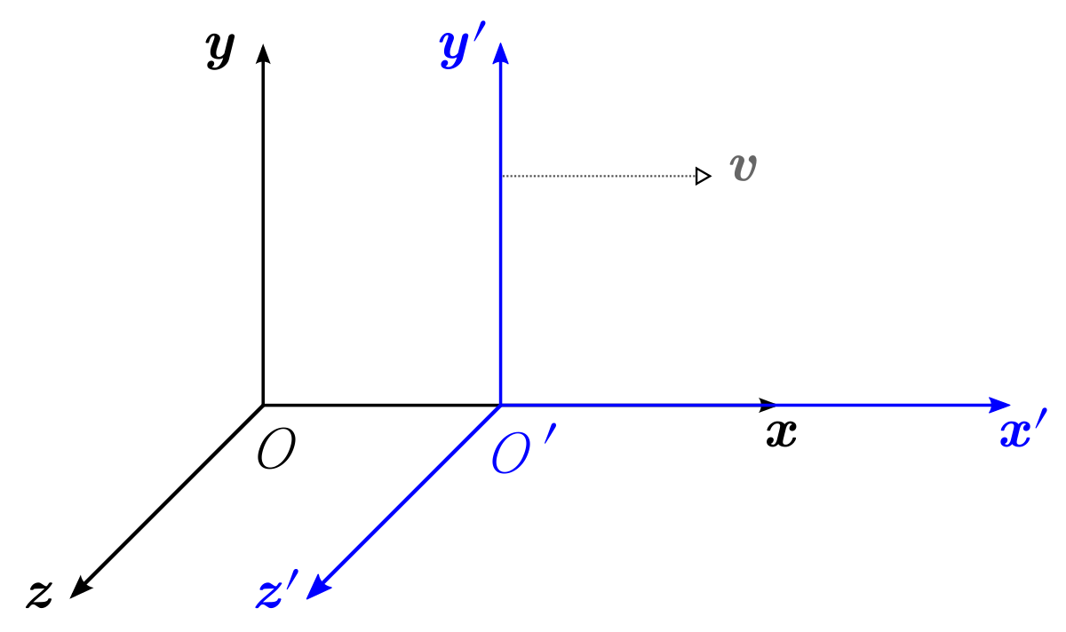 Diagram showing two frames of reference in relative motion, with an unprimed system (x, y, z) and a primed system (x', y', z'). The primed system is moving with a constant velocity v along the x-axis relative to the unprimed system.