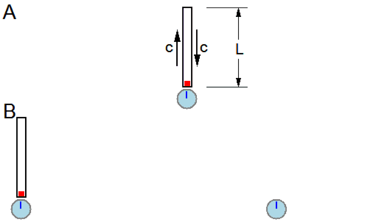 Diagram illustrating a light-clock thought experiment to explain time dilation, labeled as Figure 4–3. A light pulse travels vertically between two mirrors, with its path labeled 'c' and the distance 'L'. Two scenarios, A and B, show the clock in different states.