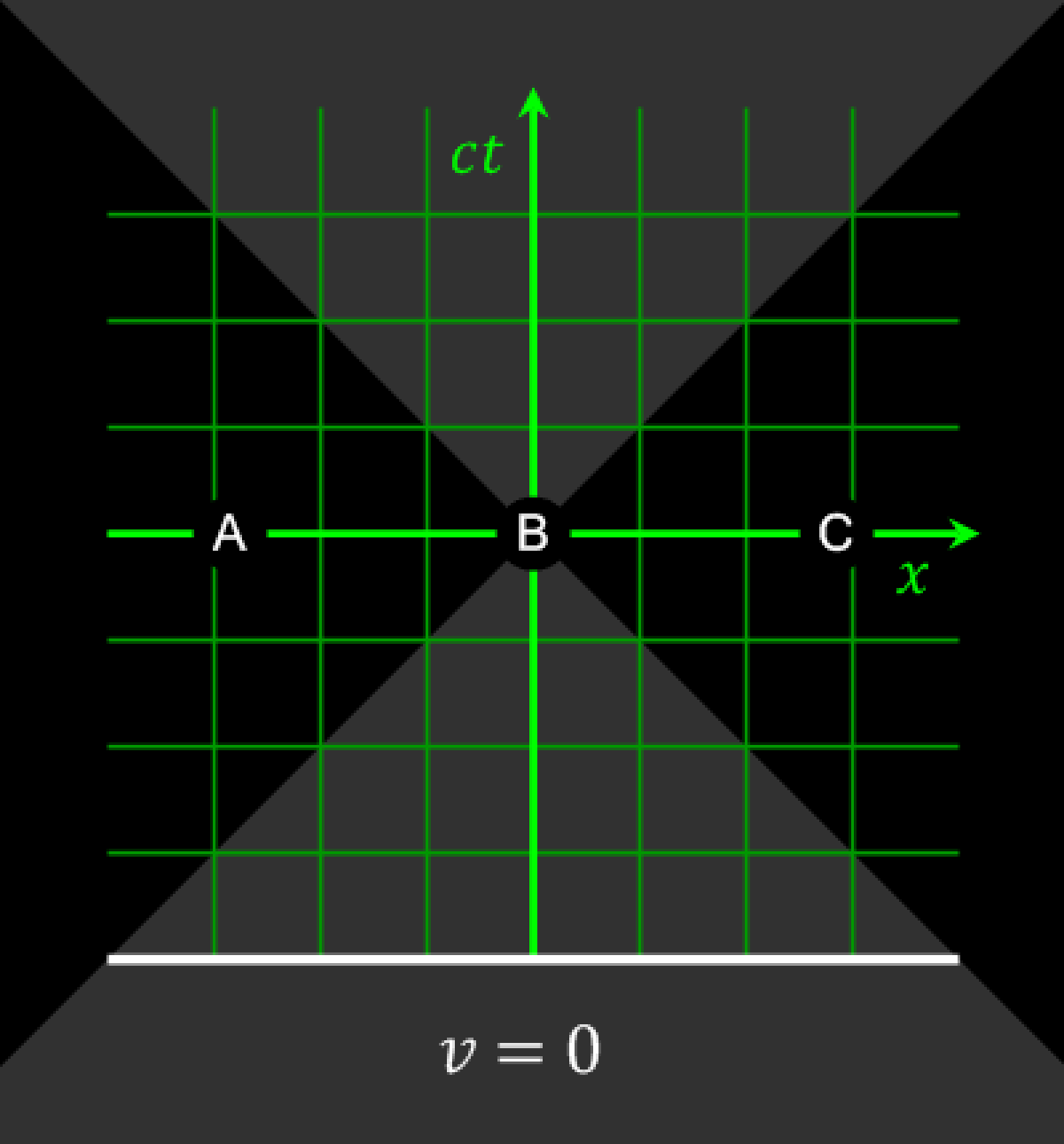 An animated spacetime diagram illustrating the relativity of simultaneity, labeled as Figure 4–1. Events A, B, and C are shown on a grid with a green ct-axis and x-axis, and white lines representing lines of simultaneity shift as the reference frame velocity (v) changes from 0 to 0.3c and -0.5c.