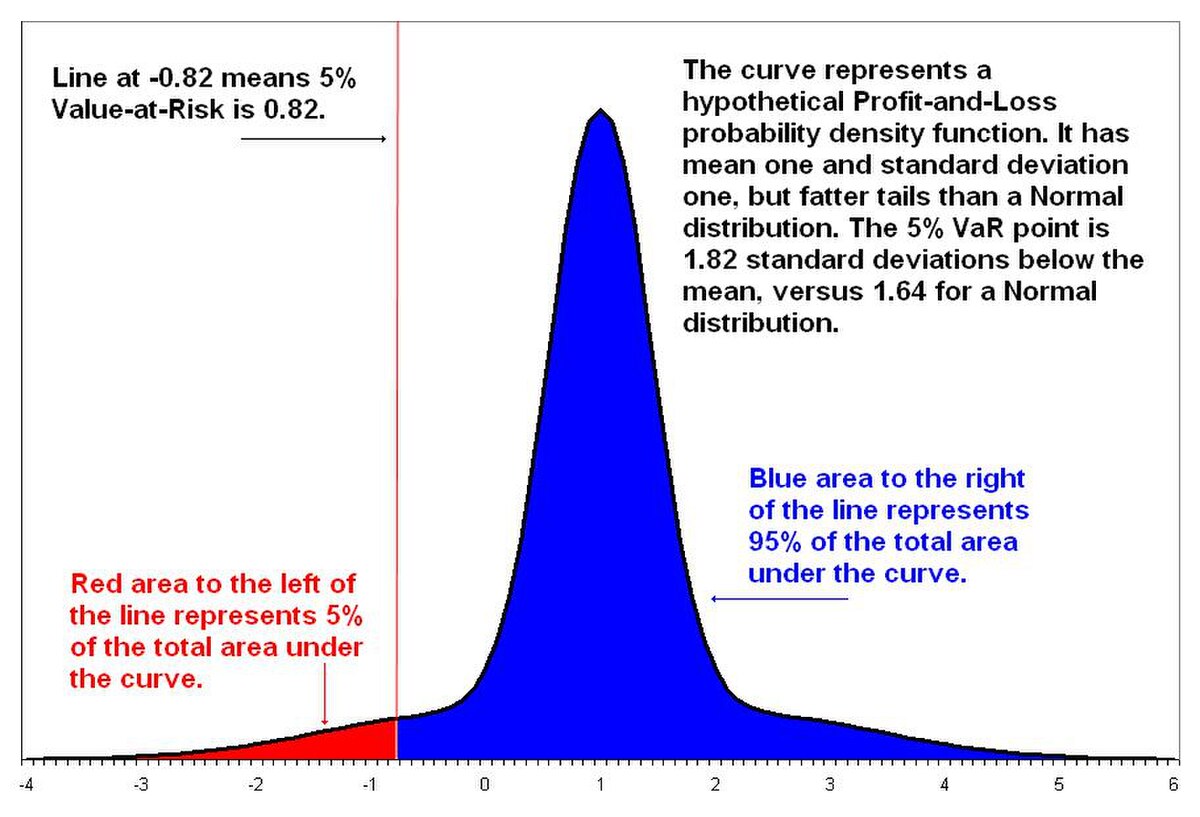 Diagram illustrating the 5% Value at Risk (VaR) of a hypothetical profit-and-loss probability density function. The blue area to the right of the line represents 95% of the total area under the curve, while the red area to the left represents 5% of the total area under the curve, with the line at -0.82 indicating a 5% Value-at-Risk of 0.82.
