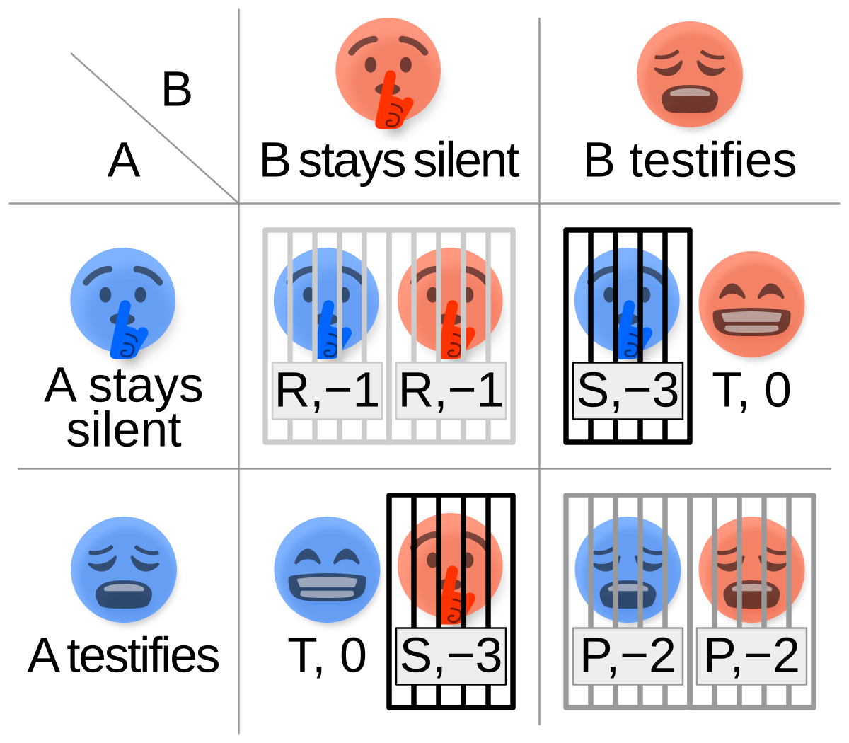Payoff matrix illustrating the Prisoner's Dilemma with emojis representing Player A and Player B's choices and outcomes. Player A's choices are "A stays silent" and "A testifies", while Player B's choices are "B stays silent" and "B testifies", with outcomes labeled R, -1; S, -3; T, 0; and P, -2.