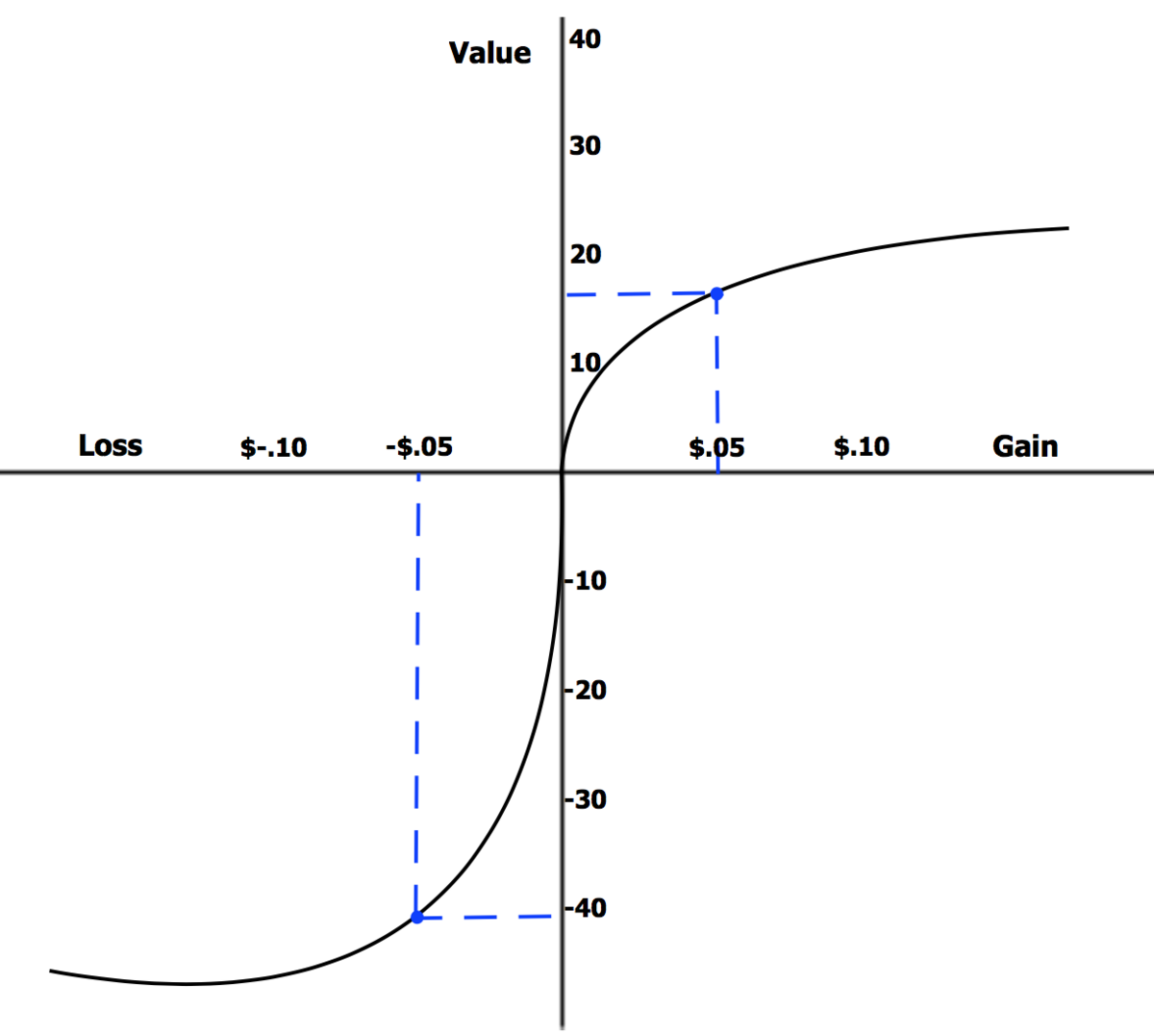 A graph titled "Value" illustrates the concept of loss aversion, plotting perceived value on the Y-axis against numerical gain and loss on the X-axis. The curve shows that a loss of $0.05 results in a greater perceived utility loss than the utility increase from a comparable gain of $0.05, with corresponding Y-axis values of approximately -40 and 17 respectively.