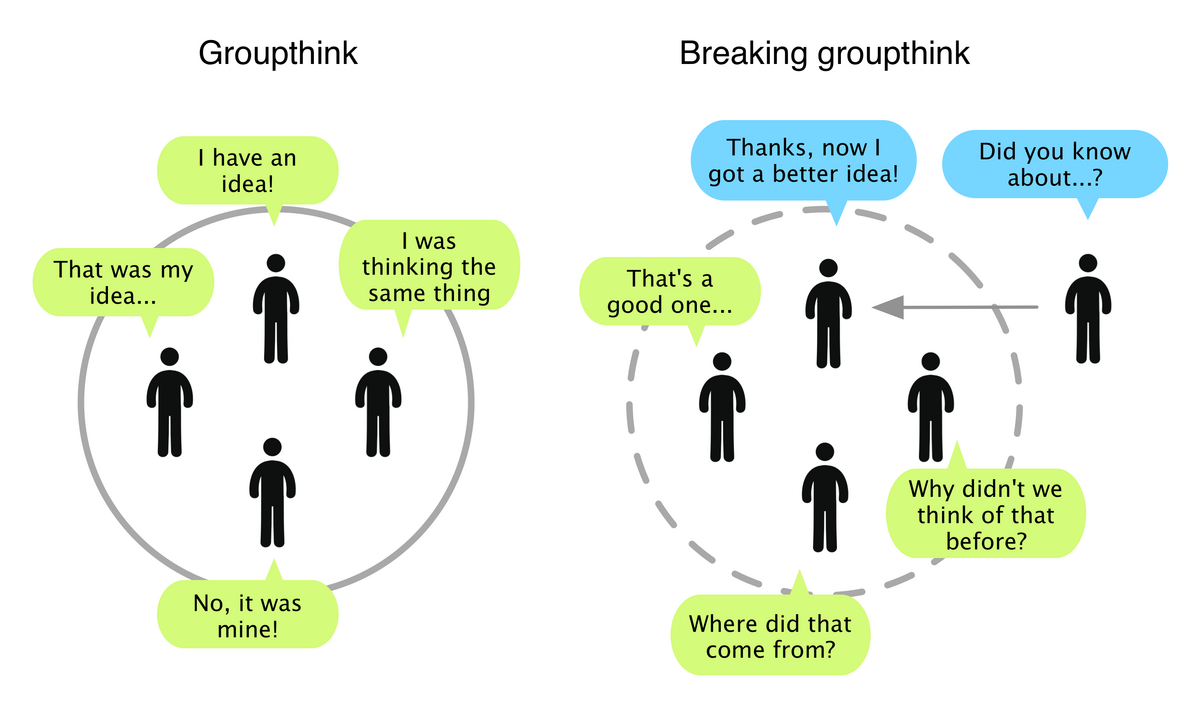 A comparative diagram illustrating "Groupthink" versus "Breaking groupthink." The "Groupthink" side shows five figures in a circle with similar ideas, while "Breaking groupthink" shows an outsider introducing new ideas, leading to diverse thoughts among the group.