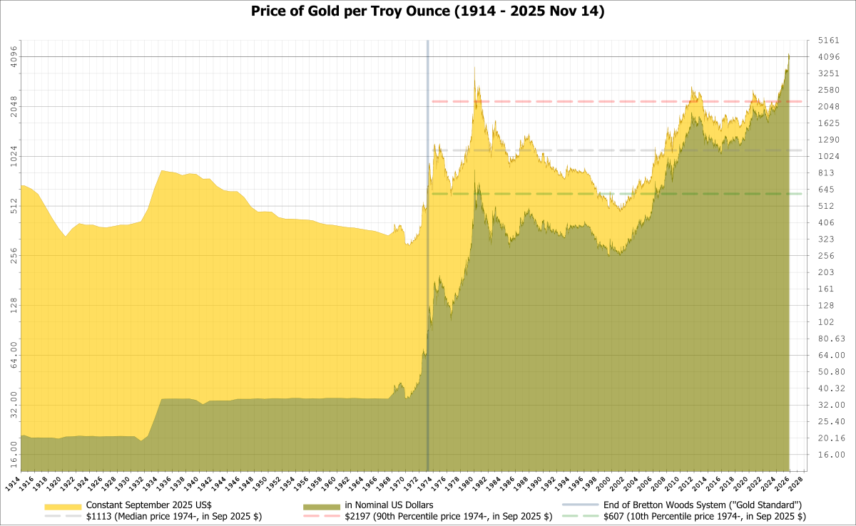 Graph showing the price of gold per troy ounce from 1914 to November 2014, with projections to 2025, in both nominal US dollars and constant September 2015 US dollars. A vertical line approximately marks the collapse of the Bretton Woods system in 1971, and horizontal lines indicate the median and 90th percentile prices in 1974 and September 2015.