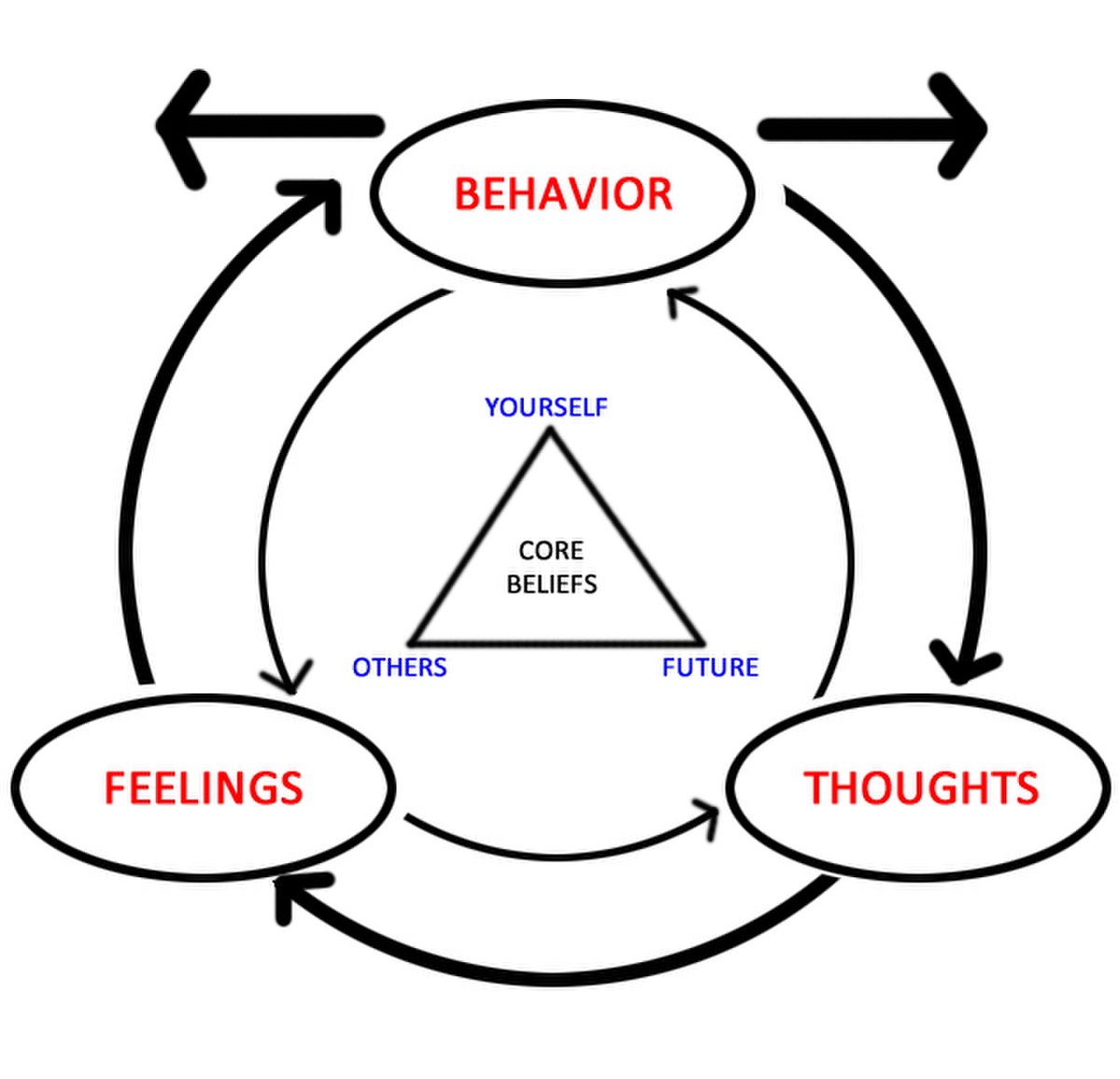 Diagram depicting the basic tenets of Cognitive Behavioral Therapy (CBT), illustrating how "BEHAVIOR," "FEELINGS," and "THOUGHTS" mutually influence each other in a cyclical manner. A central triangle labeled "CORE BELIEFS" points to "YOURSELF," "OTHERS," and "FUTURE" as the three categories of core beliefs.