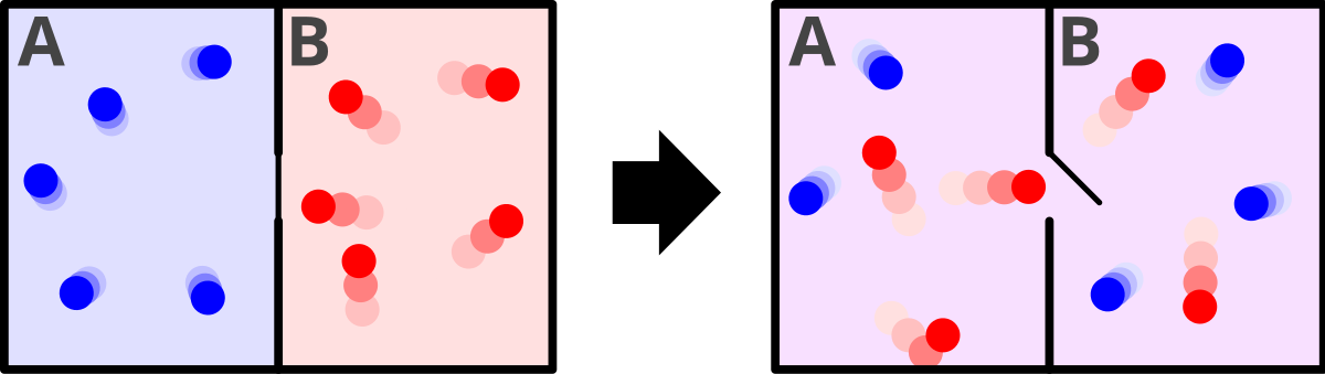 Diagram illustrating increasing disorder, showing two compartments, A and B, initially separated with blue particles in A and red particles in B. After the barrier between them is partially removed, the particles mix, indicating an increase in entropy or disorder.