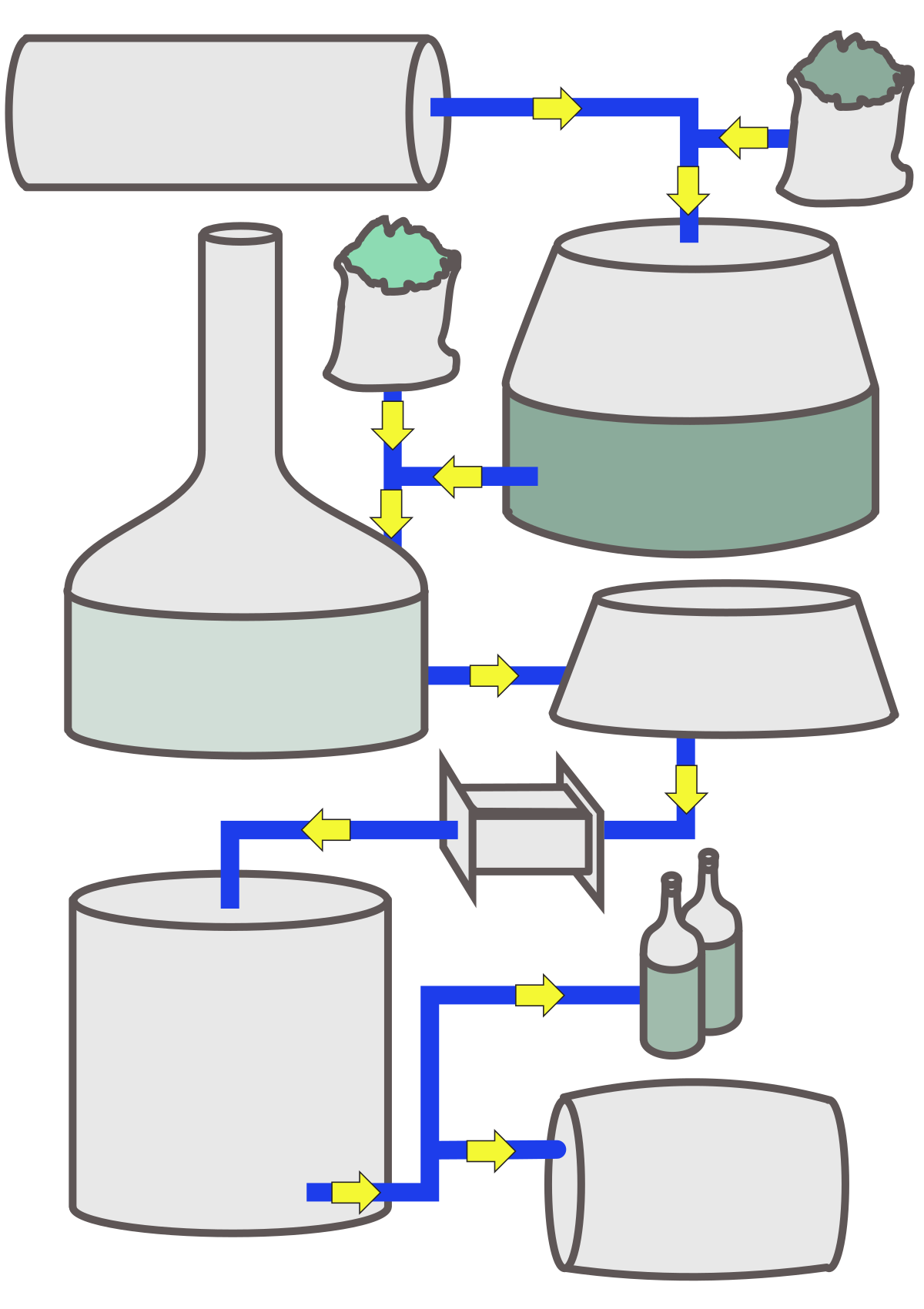 Diagram illustrating a brewing process flow, showing various vessels and stages connected by blue pipes with yellow arrows indicating direction. The process starts with raw materials (sacks) and moves through tanks, a filter, and ends with bottles and a barrel.