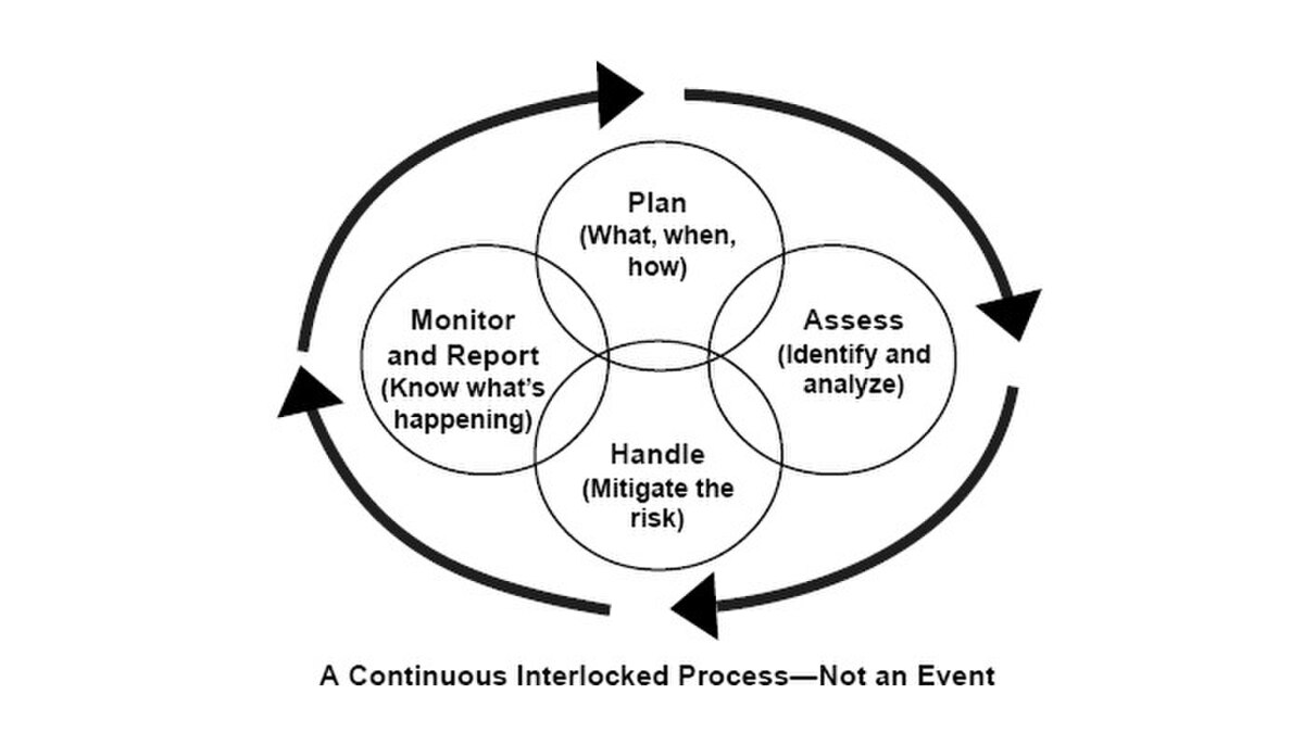 A diagram illustrating the four elements of risk management as a continuous, interlocked process. The four interconnected circles are labeled "Plan (What, when, how)", "Assess (Identify and analyze)", "Handle (Mitigate the risk)", and "Monitor and Report (Know what's happening)", arranged in a circular flow with arrows indicating a continuous cycle.
