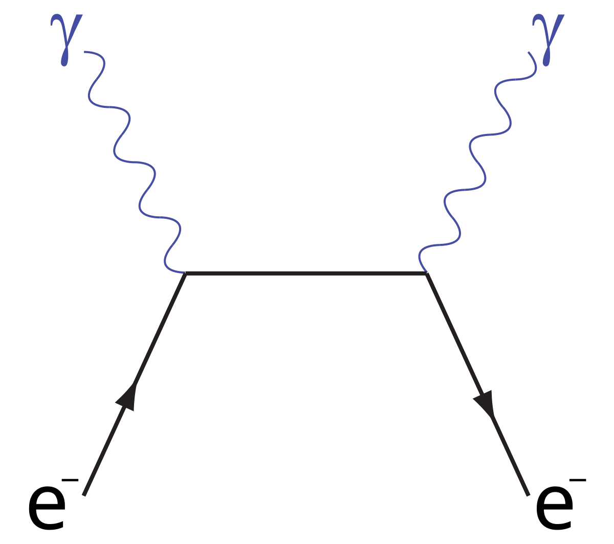 A Feynman diagram illustrating Compton scattering, showing an incoming photon (gamma) and electron (e-) interacting and then scattering as an outgoing photon (gamma) and electron (e-).