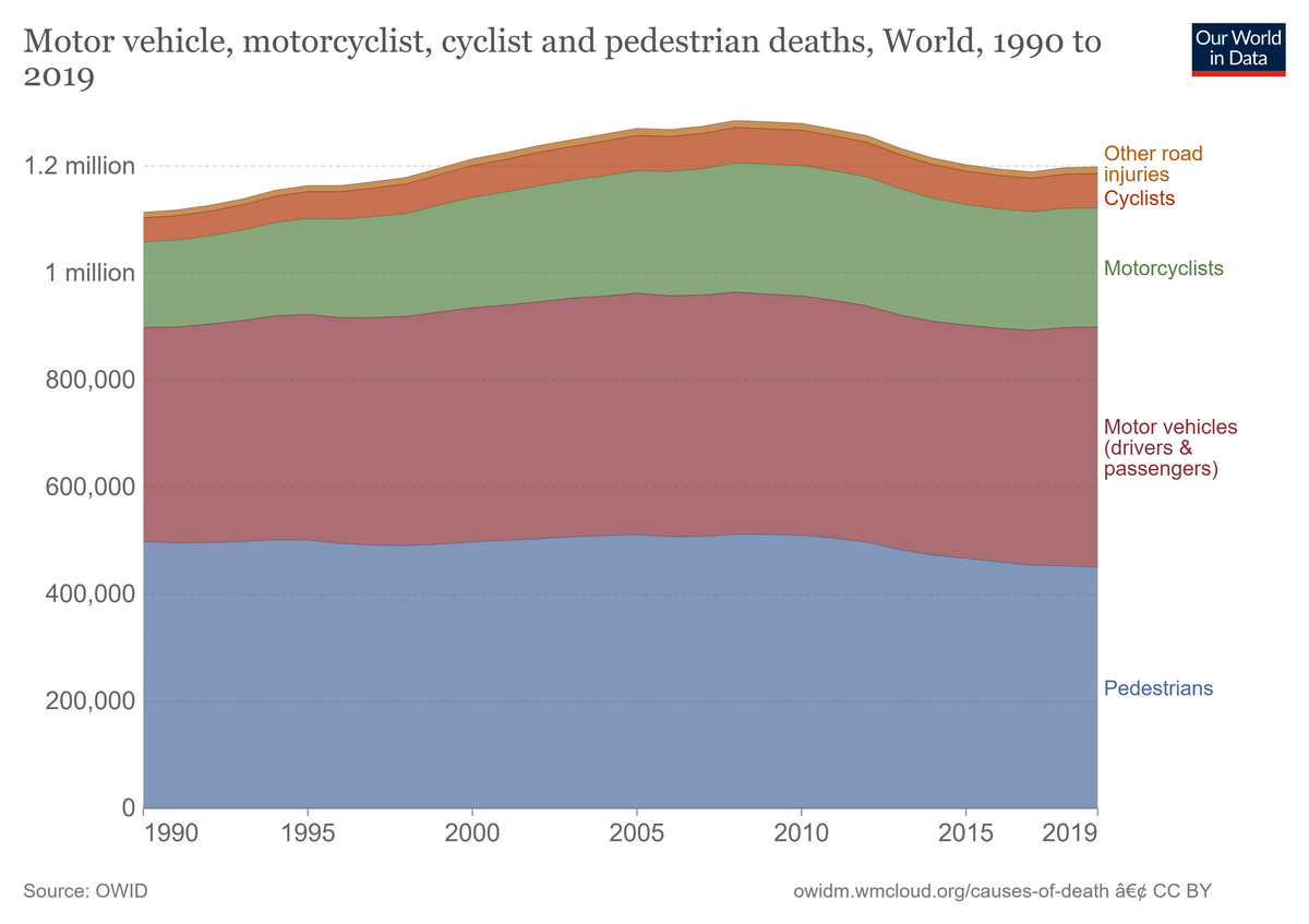 Stacked area chart titled "Motor vehicle, motorcyclist, cyclist and pedestrian deaths, World, 1990 to 2019," showing global road deaths by type over time. The chart indicates that total road deaths consistently exceed 1 million per year, with "Pedestrians" (blue), "Motor vehicles (drivers & passengers)" (red), and "Motorcyclists" (green) being the largest categories, and "Cyclists" (orange) and "Other road injuries" (brown) making up smaller portions.