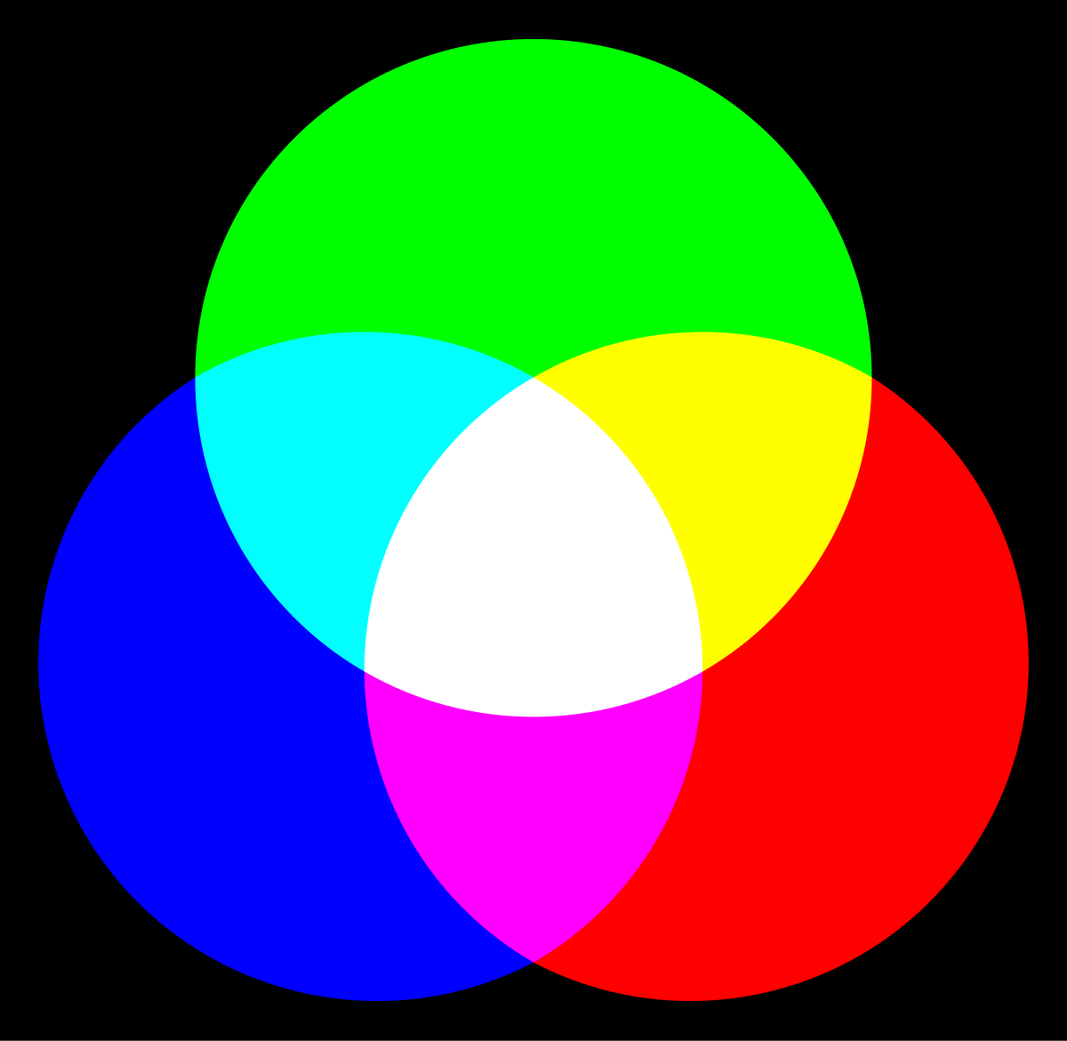 Diagram illustrating additive color mixing, with three overlapping circles of red, green, and blue light on a black background. The overlap of red and green produces yellow, red and blue produces magenta, green and blue produces cyan, and the central overlap of all three produces white.