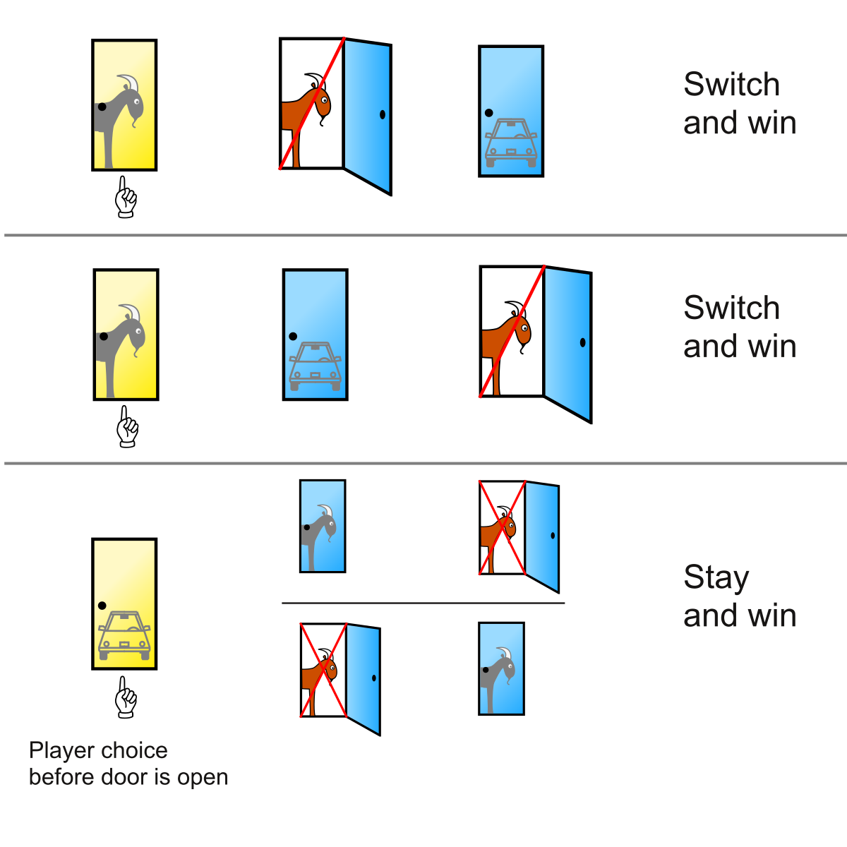 Diagram illustrating three initial configurations of the Monty Hall problem and the outcome of switching. In the first two scenarios, where the player initially picks a door with a goat, switching leads to winning a car; in the third scenario, where the player initially picks the door with the car, switching leads to a goat.