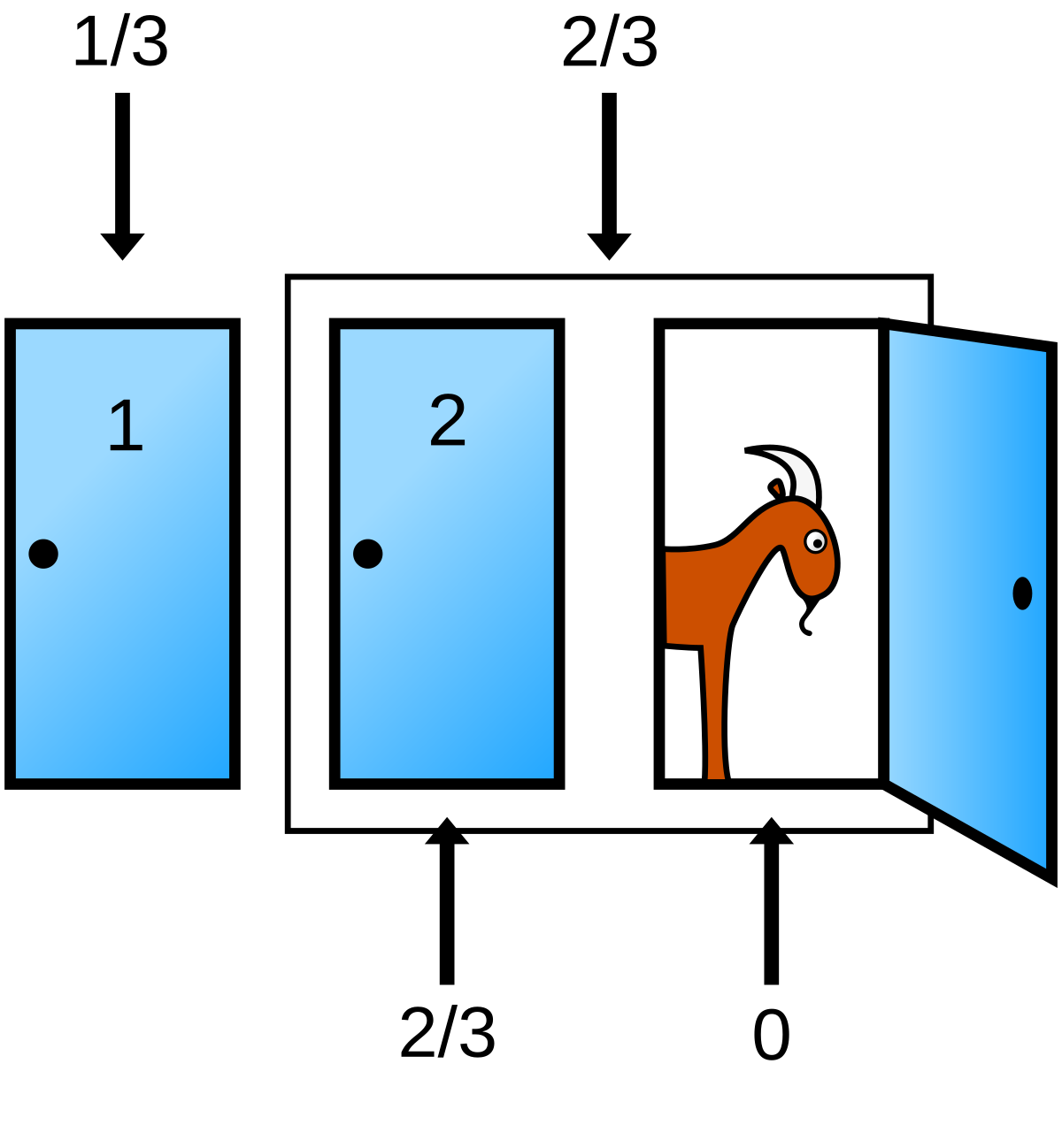 Diagram illustrating the probabilities in the Monty Hall problem after one door has been opened, showing three doors. Door 1 has a 1/3 probability, door 2 has a 2/3 probability, and door 3 is open revealing a goat, with a 0 probability, while the host's action of opening door 3 is associated with a 2/3 probability.